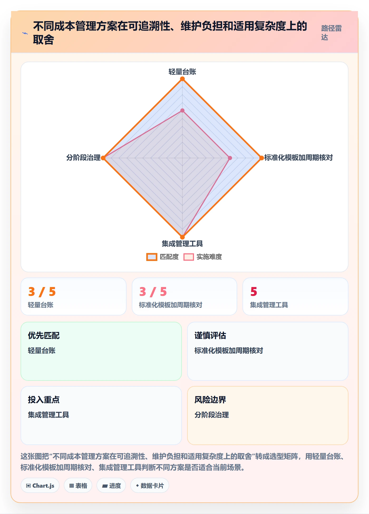 成本管理实际成本全流程:项目经理实操方法与一文讲清