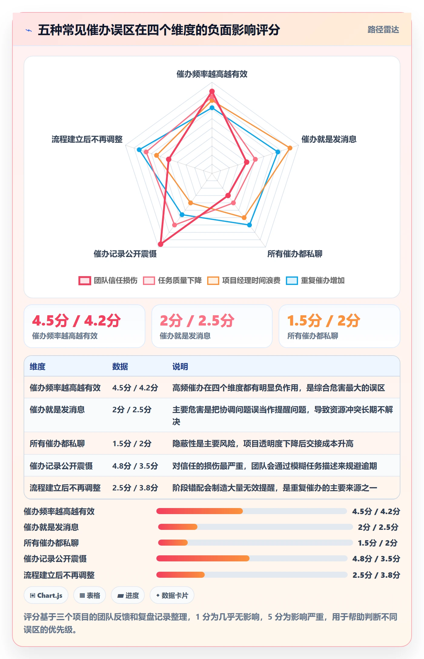 催办最佳实践：项目经理任务提醒流程优化，常见问题