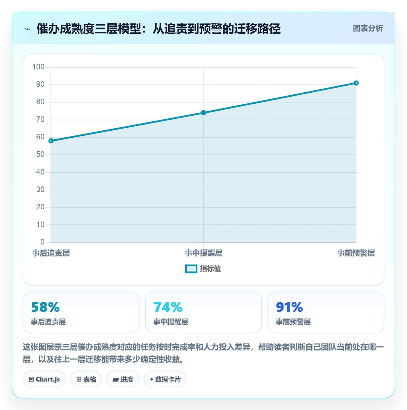 催办怎么做？跨部门团队风险控制：任务提醒从0到1
