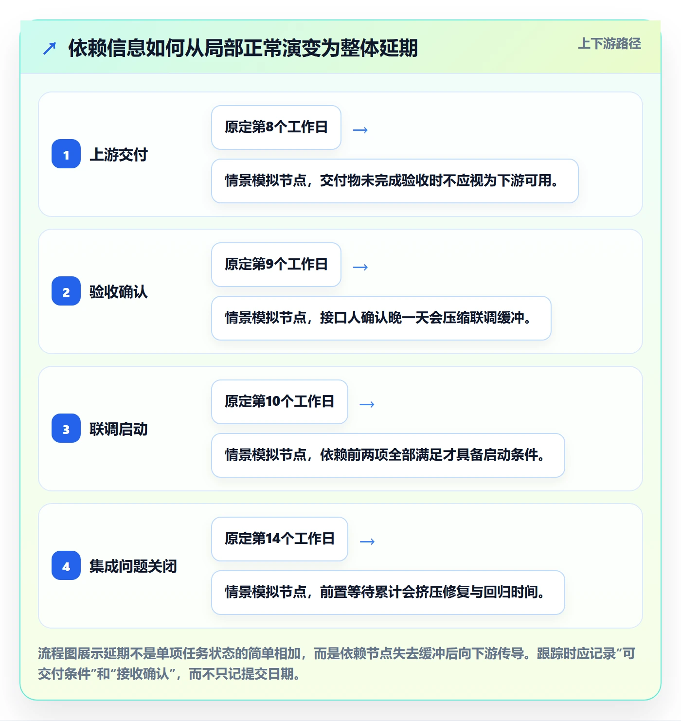 跟踪流程与规范:项目负责人进度跟踪制度设计关键指标