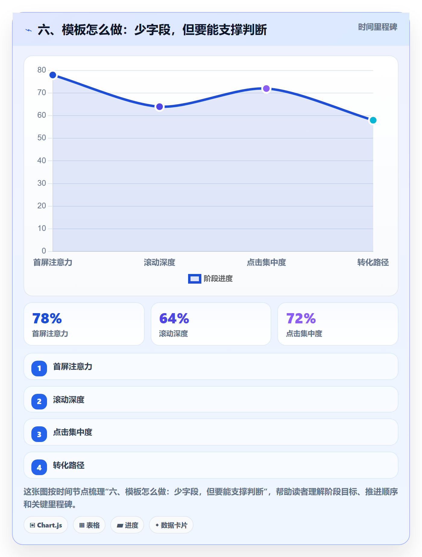 六、模板怎么做:少字段,但要能支撑判断