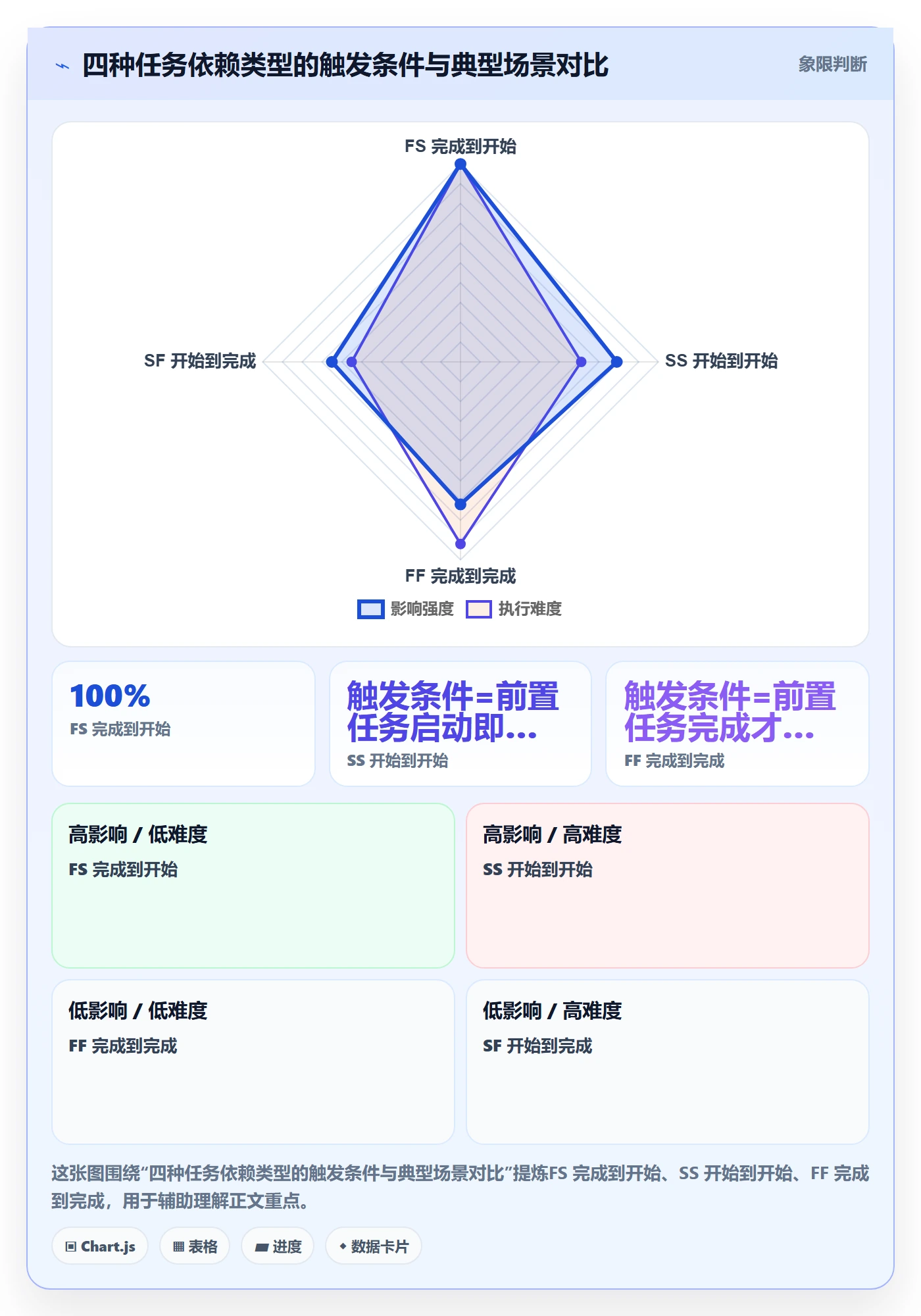 SF怎么做？企业管理者入门指南：任务依赖从0到1
