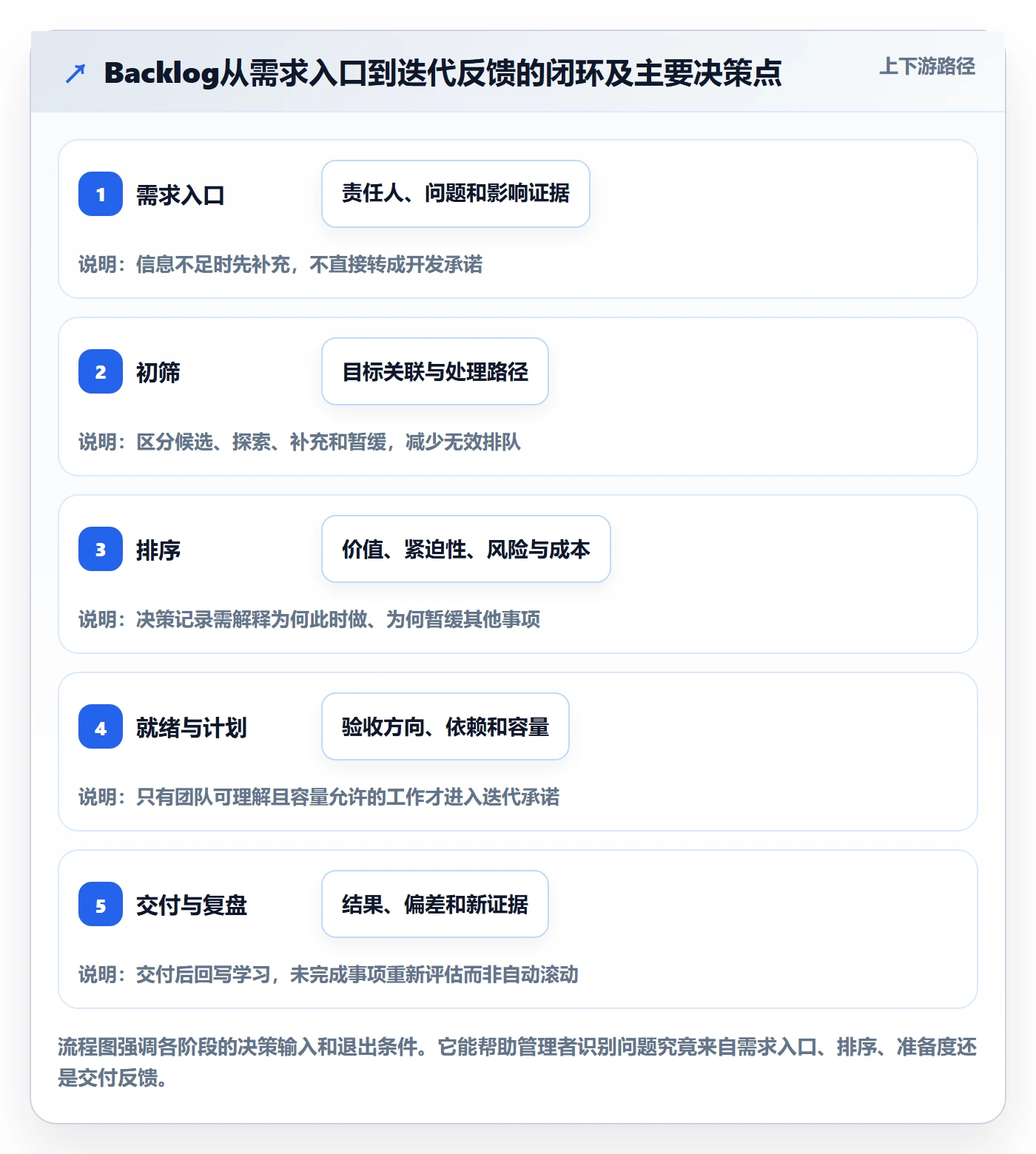 敏捷项目如何做好Backlog?管理层流程优化与操作步骤