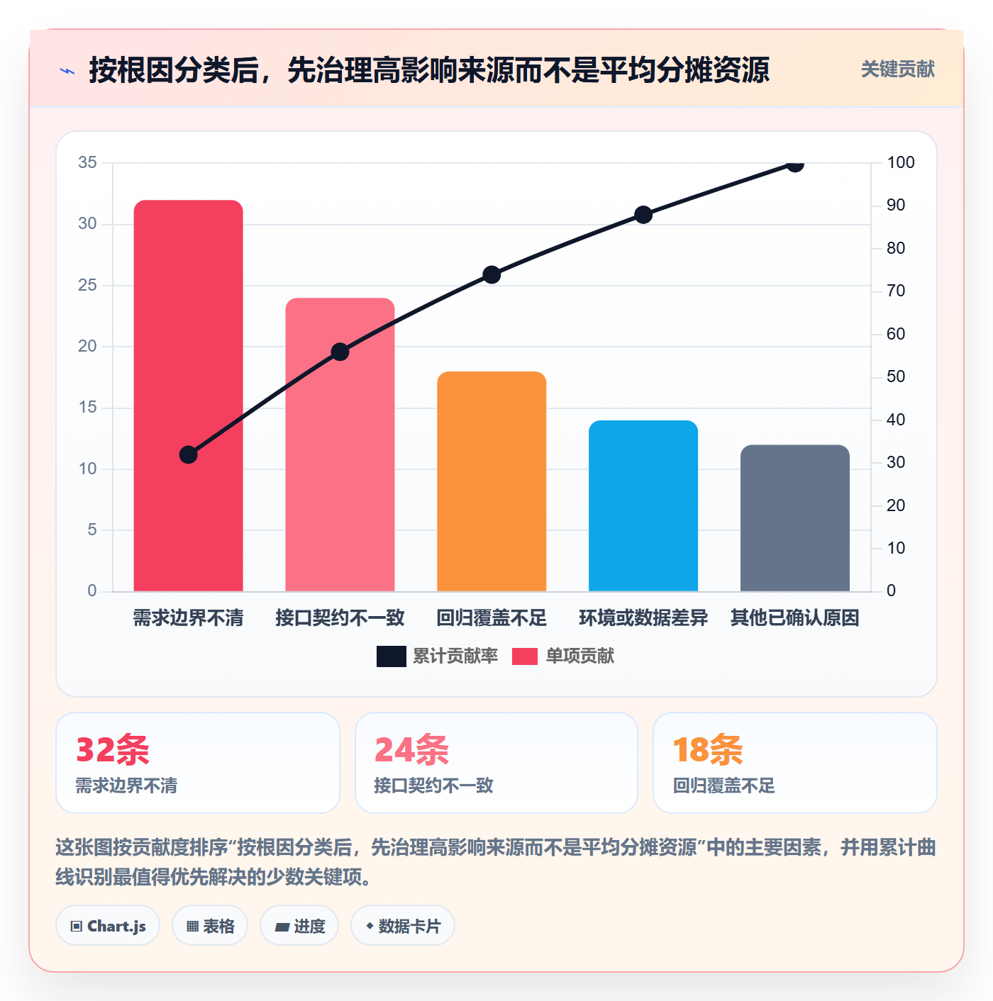 Bug / 缺陷如何做好问题？项目经理数据分析与操作步骤