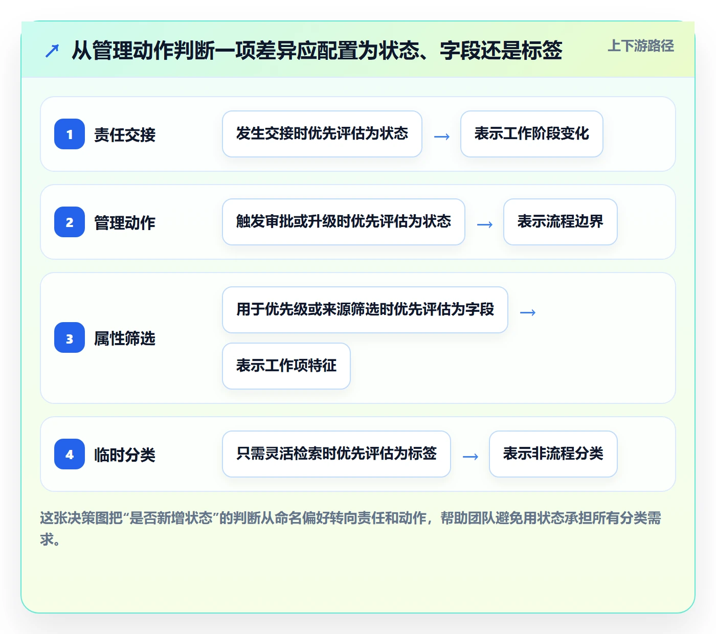 看板自定义状态全流程：企业管理者最佳实践与一文讲清
