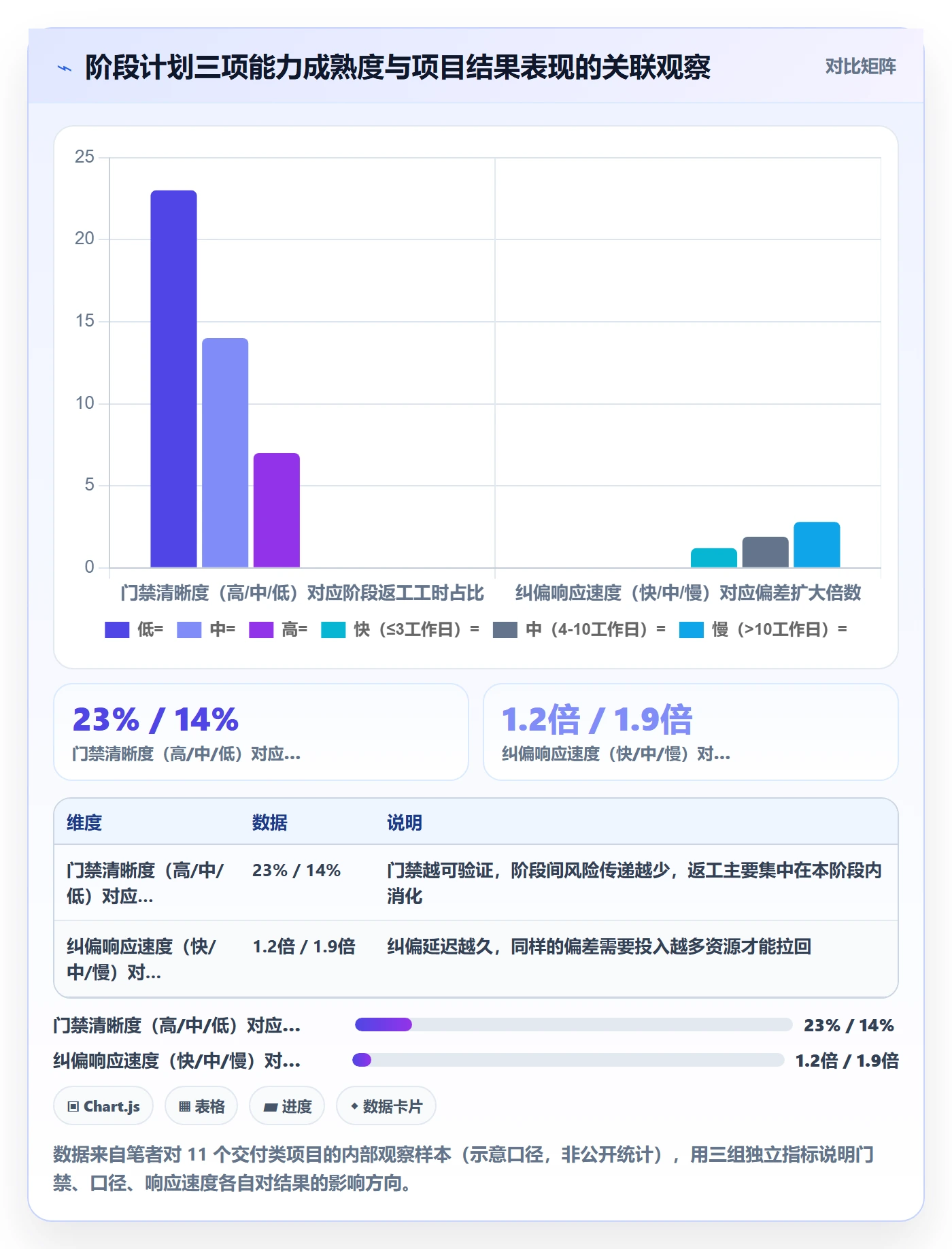 阶段计划流程与规范：项目负责人项目规划数据分析关键指标