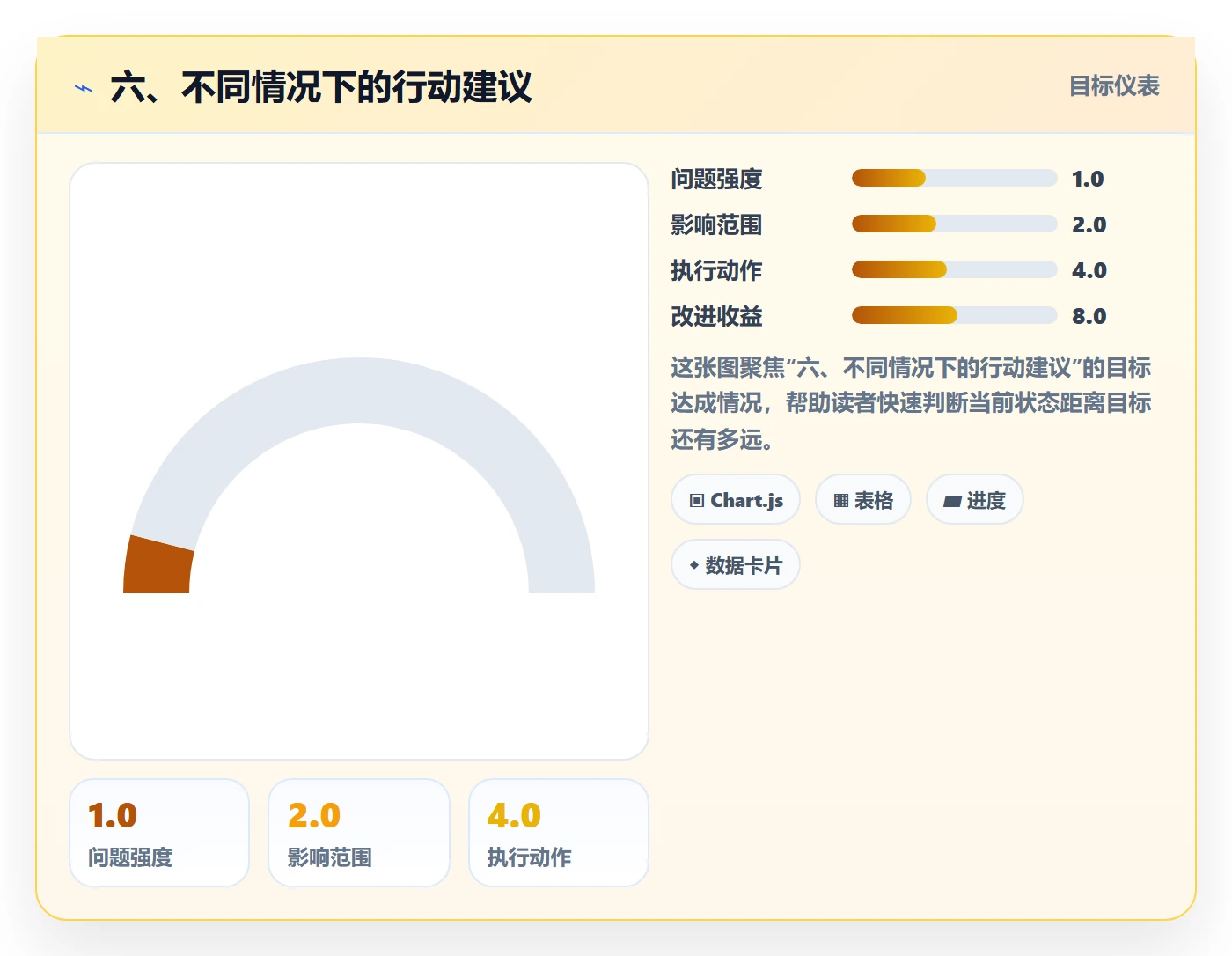 六、不同情况下的行动建议