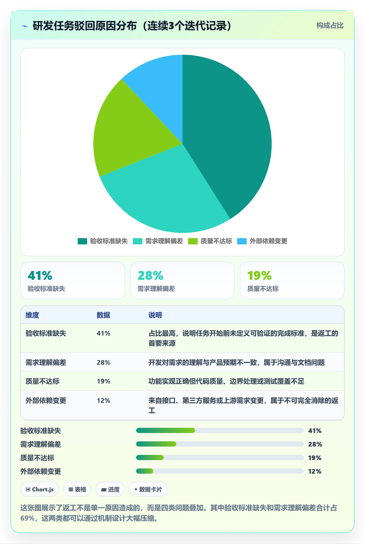 返工怎么做？研发团队落地方案：任务验收从0到1