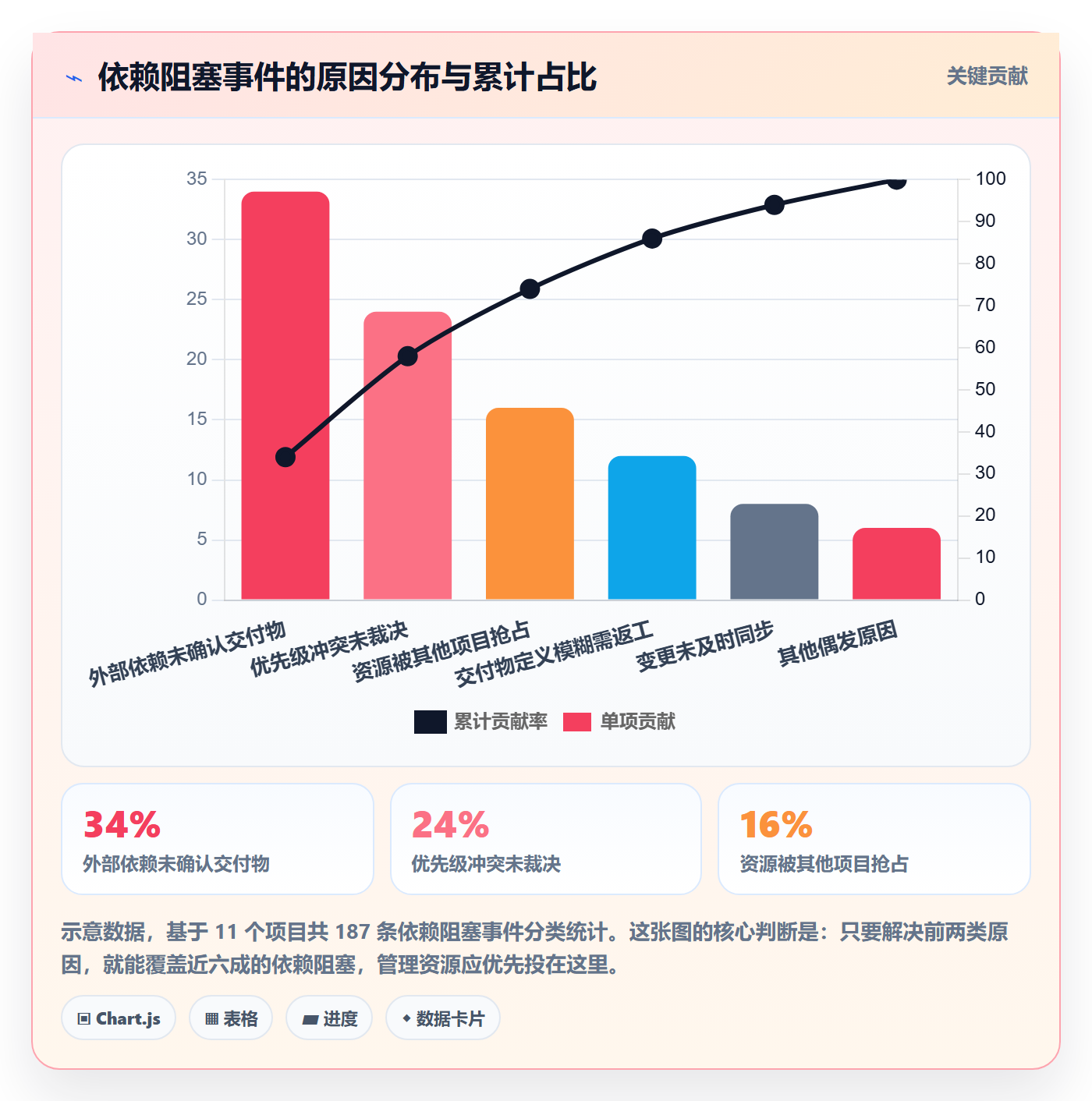 依赖关系最佳实践：项目负责人任务依赖协同管理，常见问题