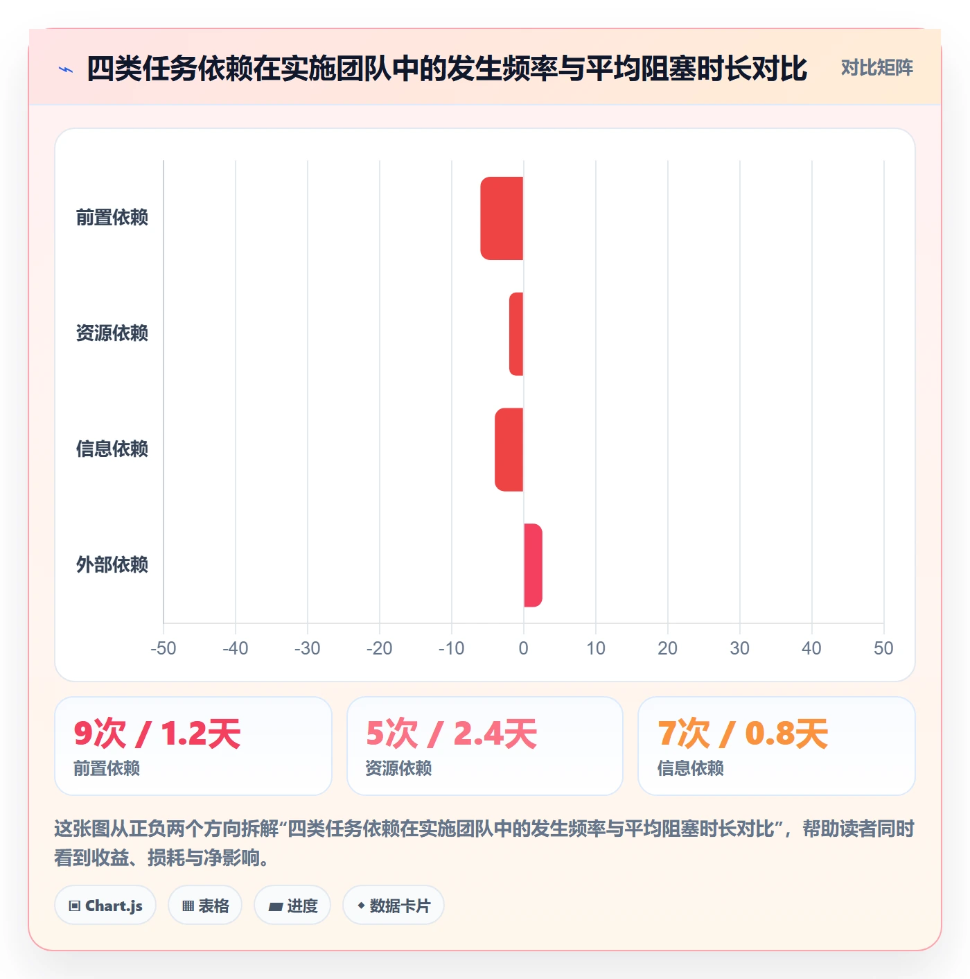 依赖冲突实操方法:实施团队提升任务依赖效率的实操方法方法与模板