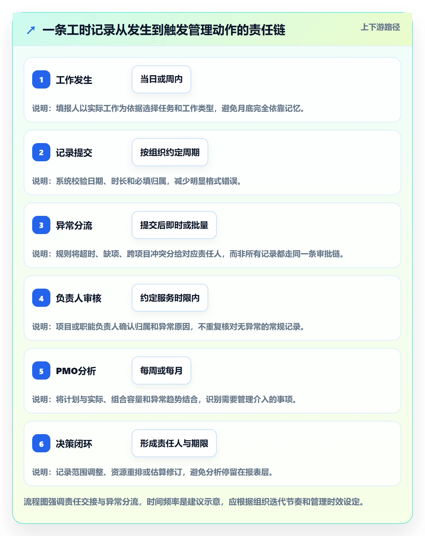 项目工时管理指南:PMO如何做好工时表,协同管理全流程