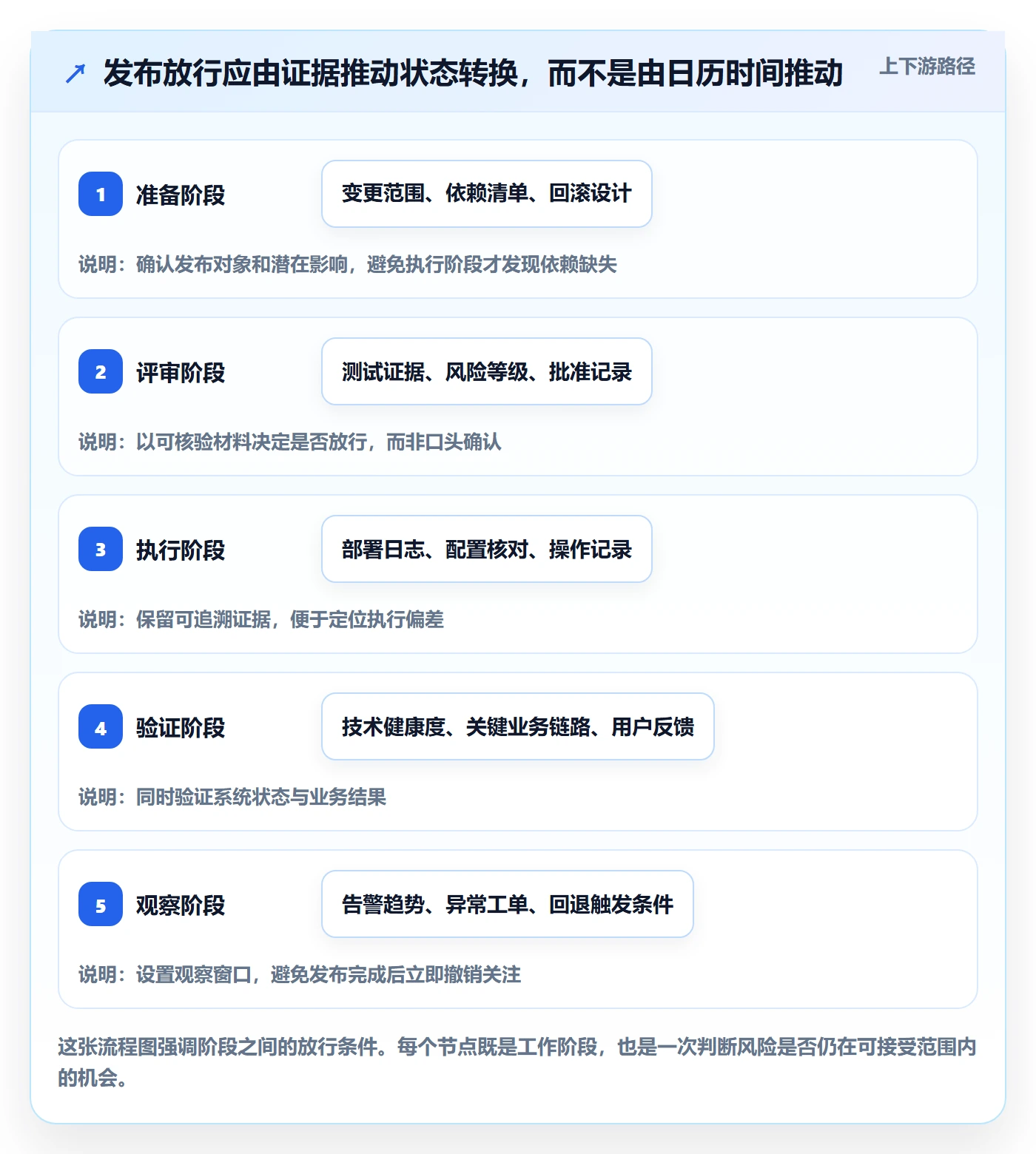 发布检查落地方案：项目负责人开展发布管理的风险控制案例解析