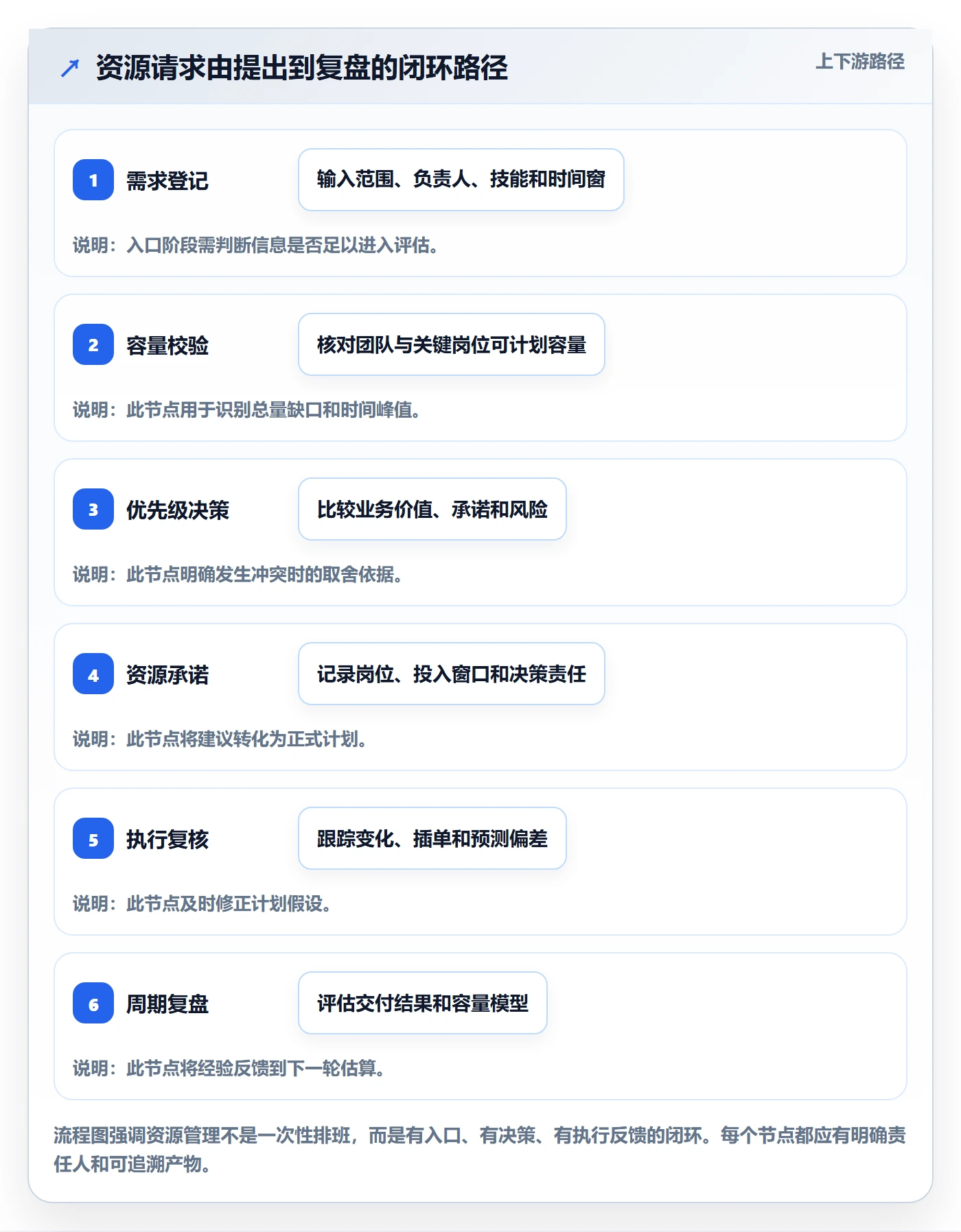 技能实操方法:PMO提升资源管理效率的最佳实践方法与模板