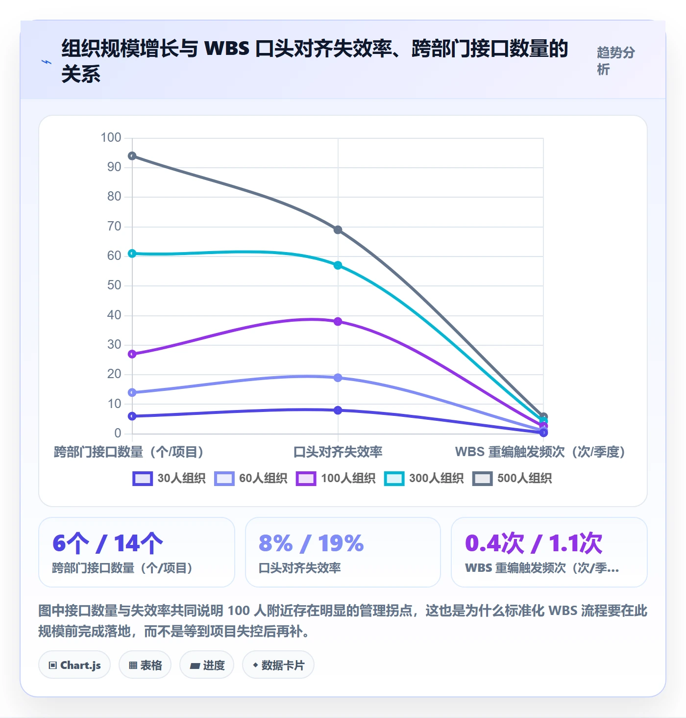 WBS流程与规范:企业管理者项目范围流程优化关键指标