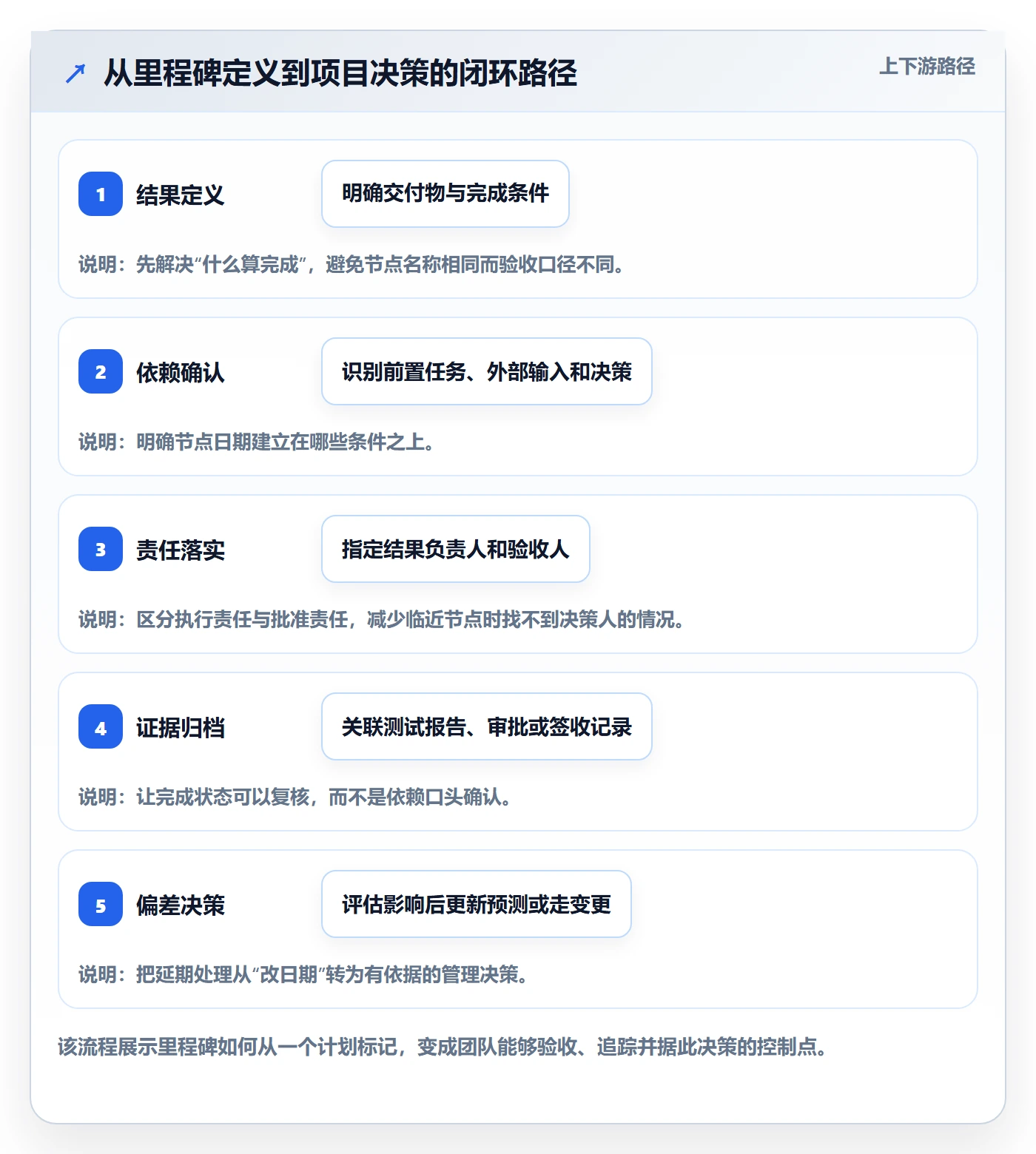 甘特图里程碑全流程：实施团队实操方法与一文讲清