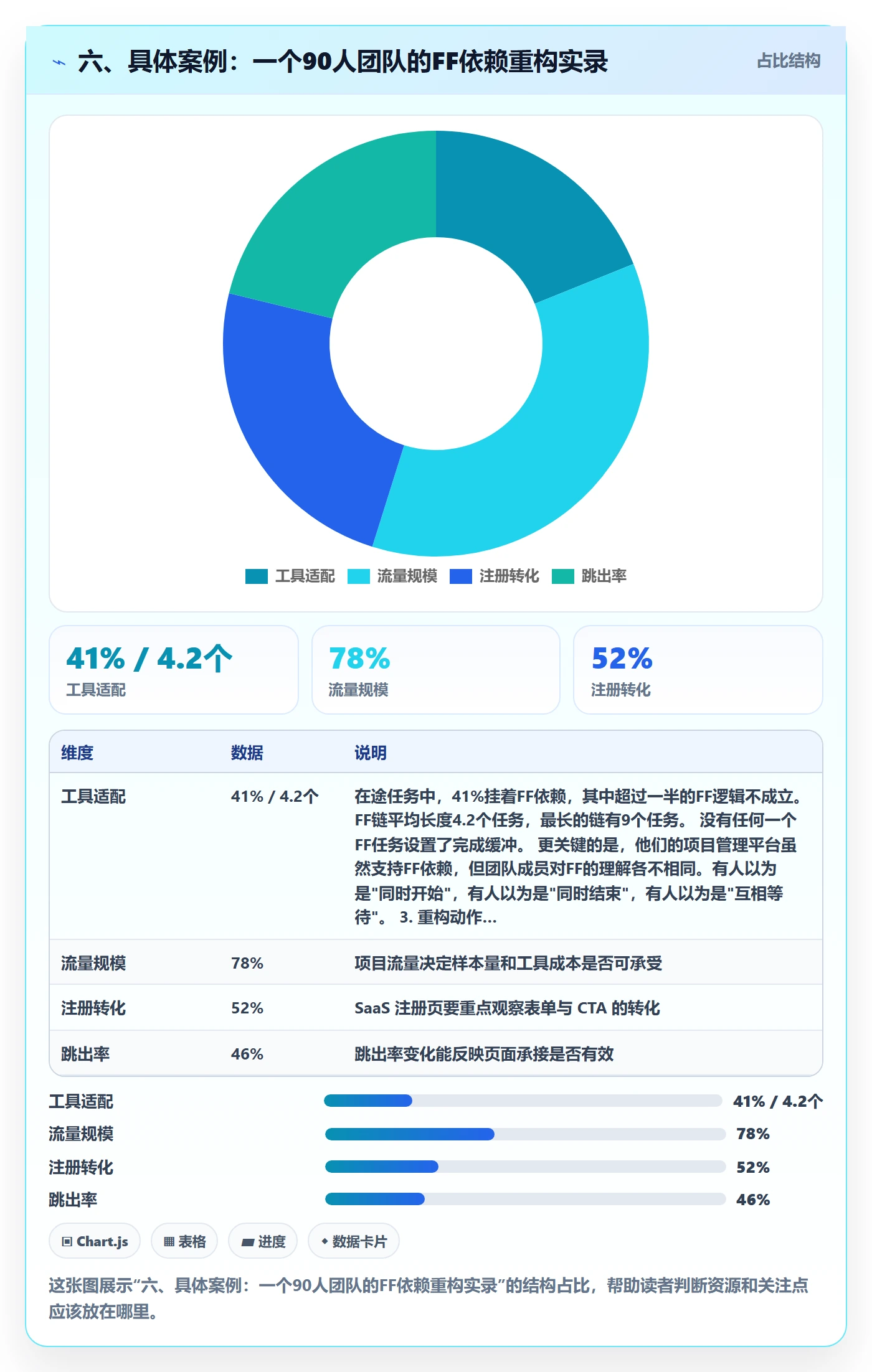 六、具体案例：一个90人团队的FF依赖重构实录