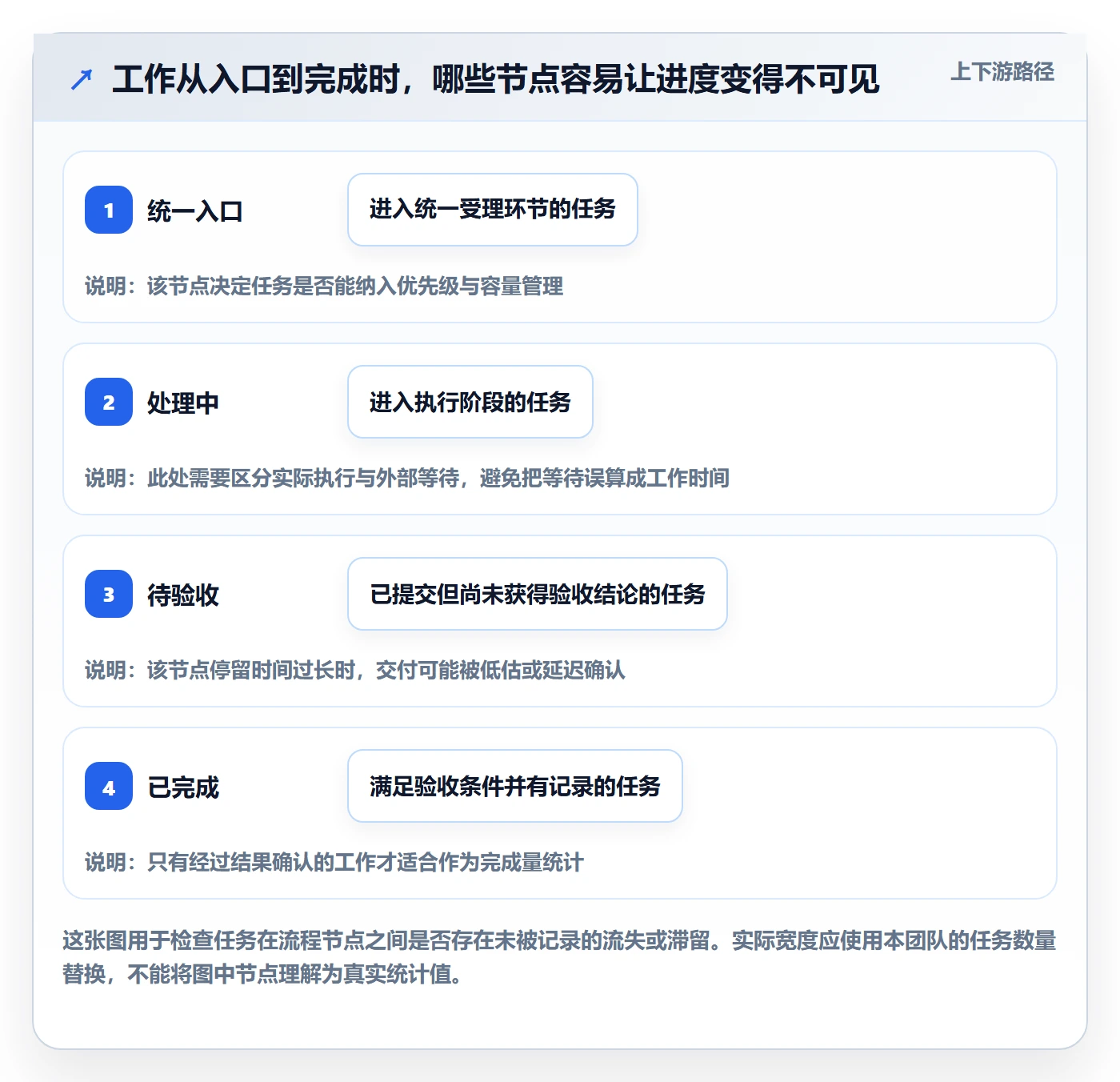 拖拽流程与规范:企业管理者看板实操方法关键指标