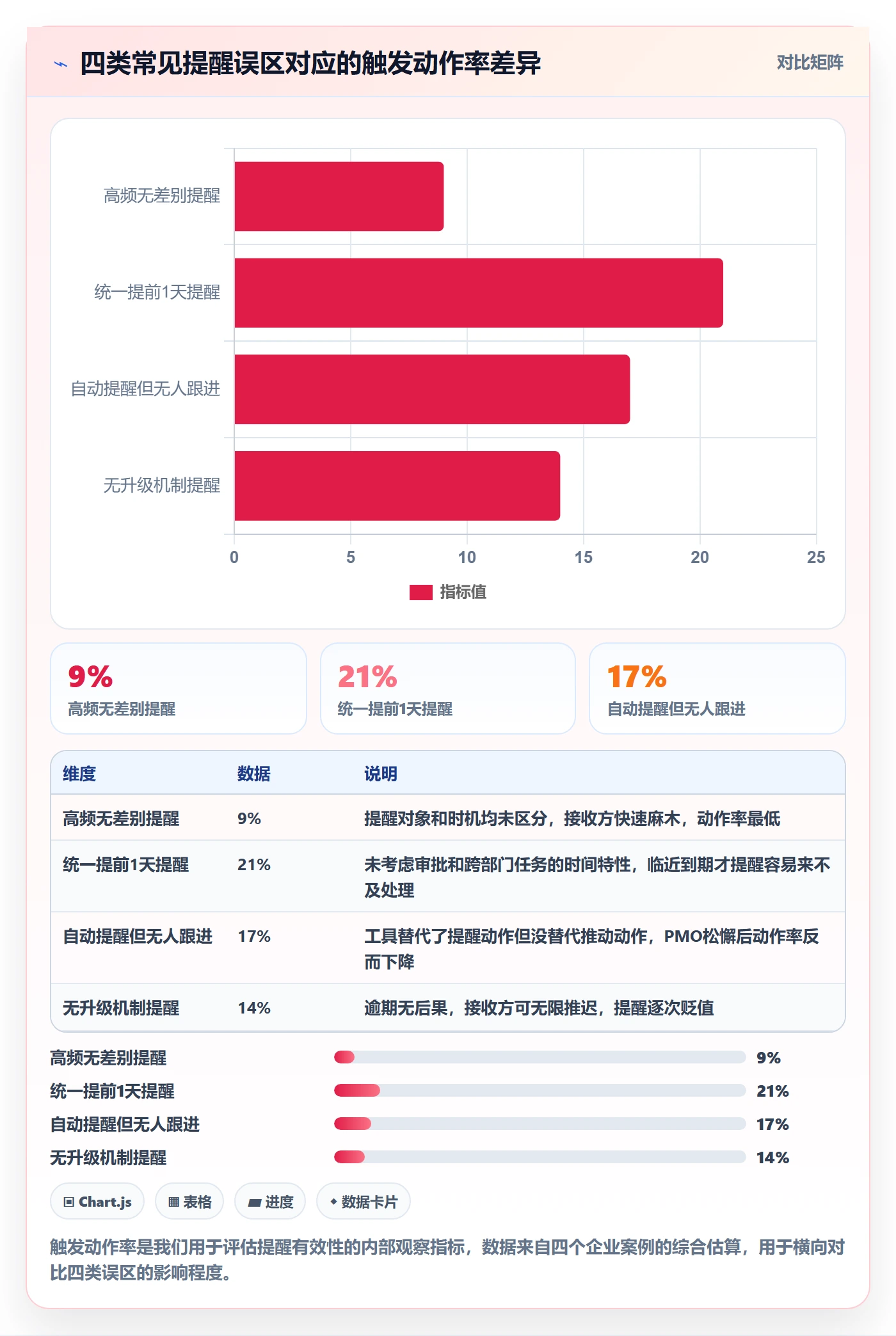 到期提醒管理方法大全:PMO任务提醒落地方案落地清单