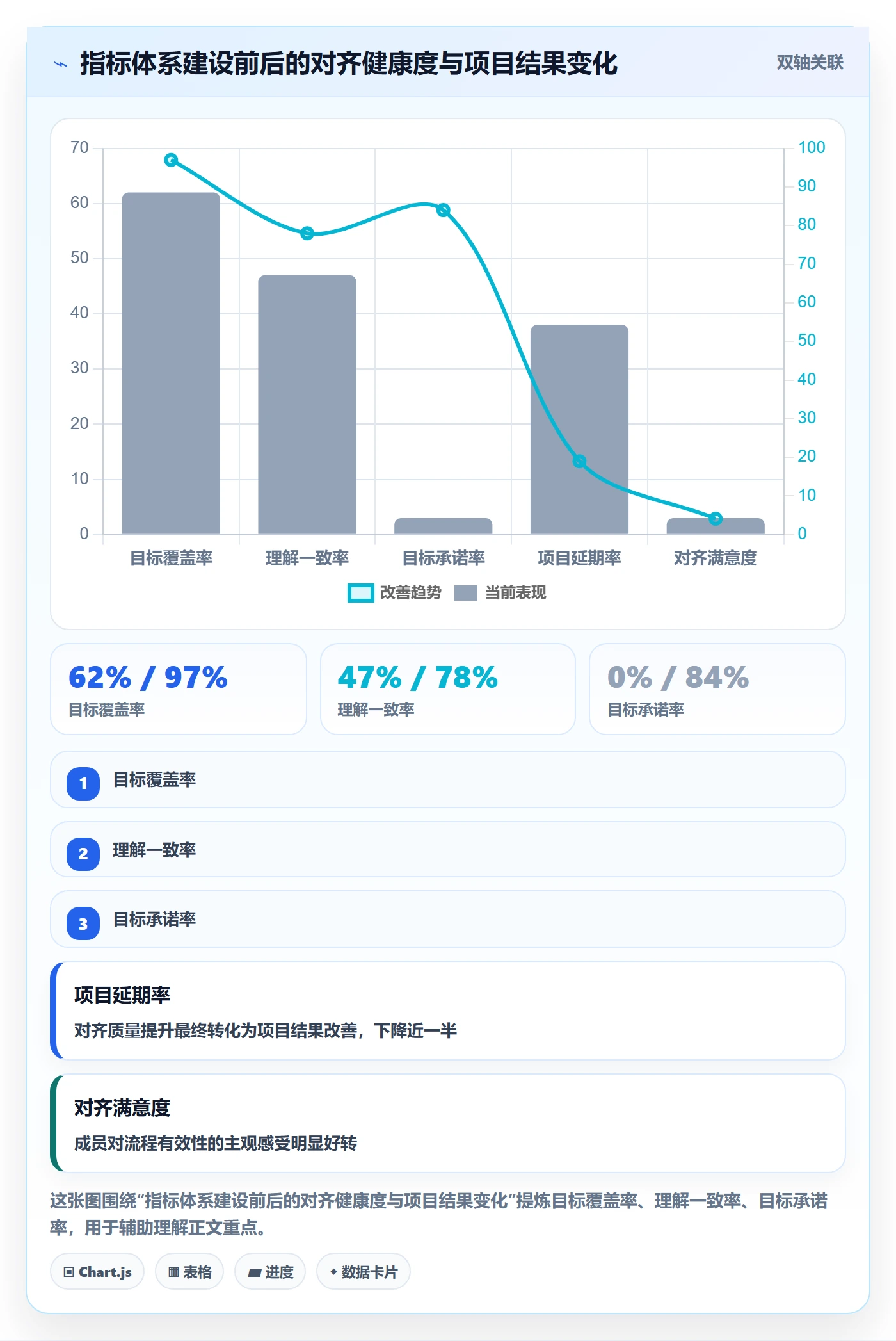 目标对齐流程与规范：项目成员项目目标数据分析关键指标