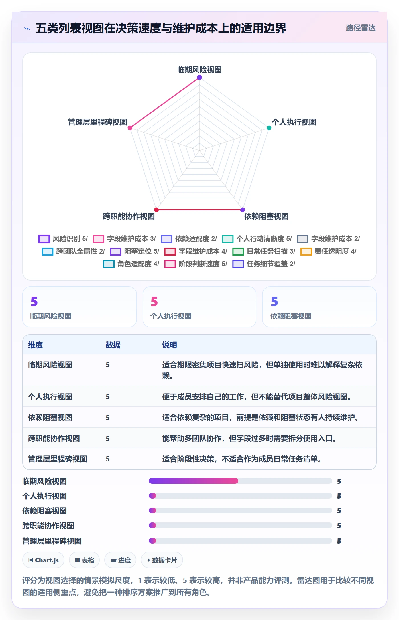 排序怎么做?项目经理实操方法:列表视图从0到1