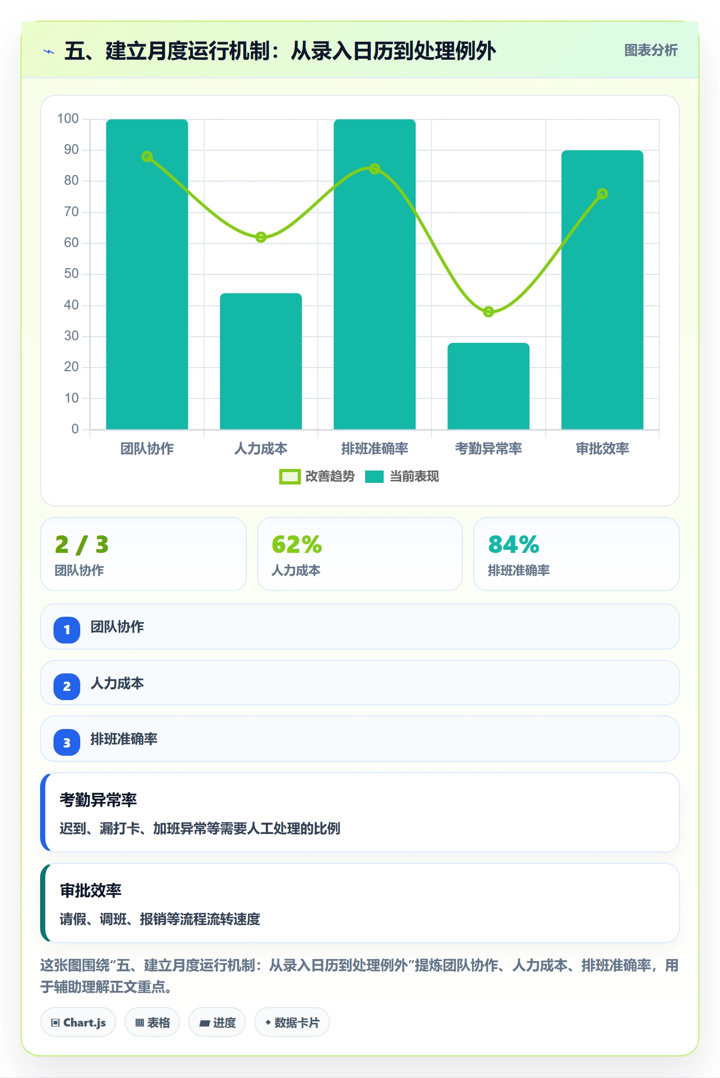 五、建立月度运行机制：从录入日历到处理例外