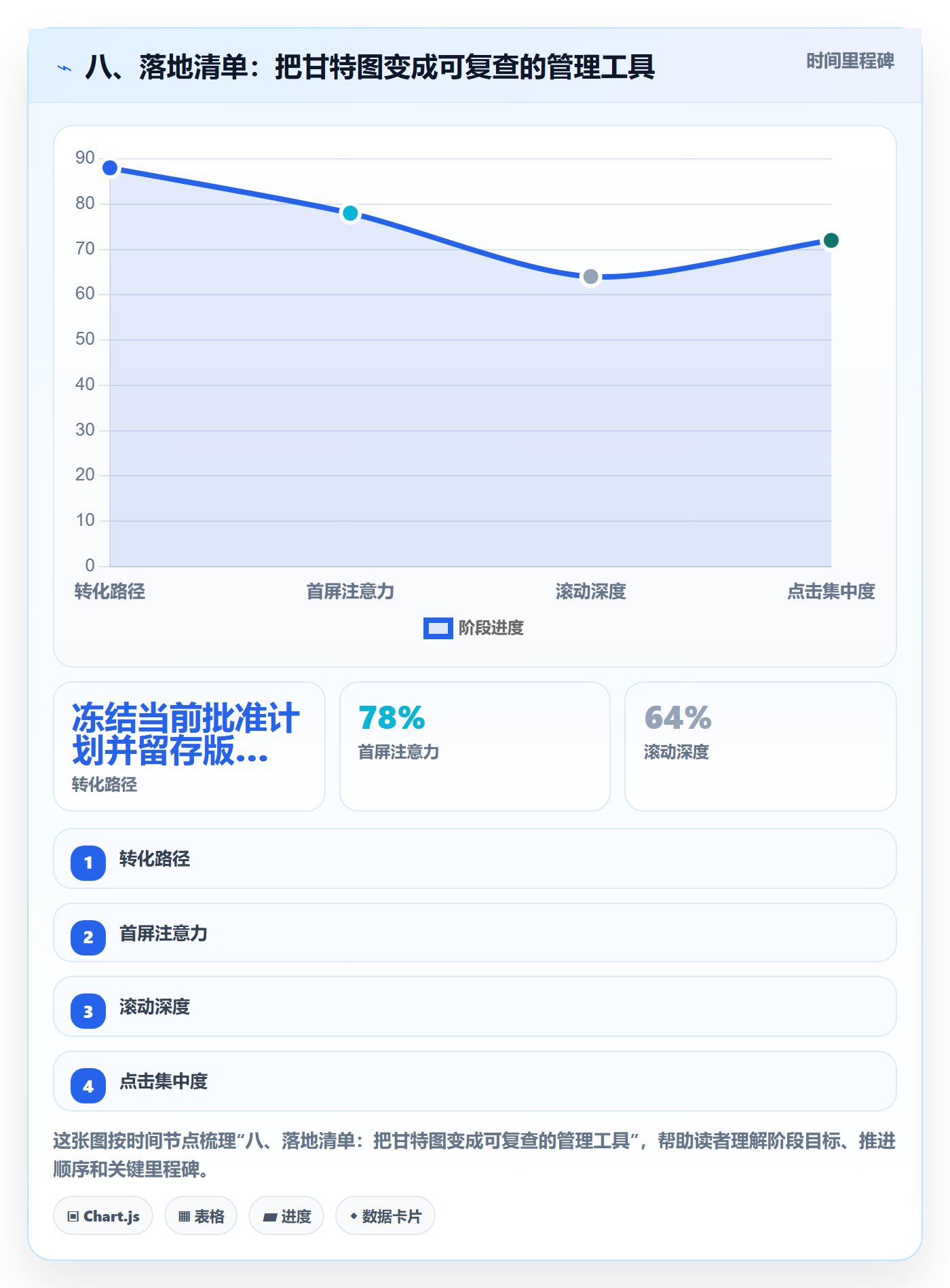 八、落地清单:把甘特图变成可复查的管理工具