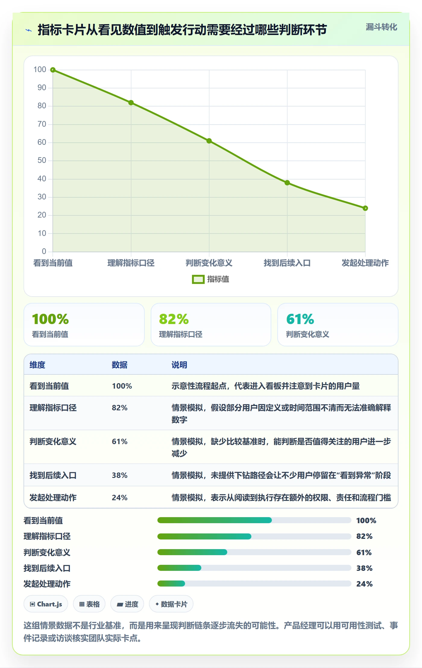 卡片最佳实践：产品经理看板数据分析，常见问题