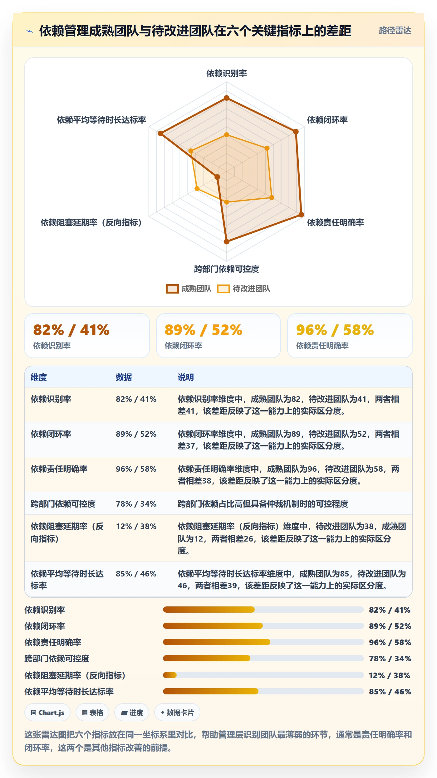 依赖关系流程与规范:管理层任务依赖最佳实践关键指标