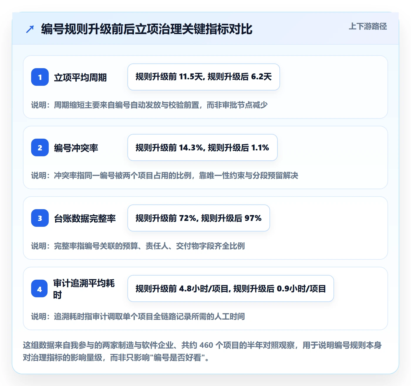 项目编号实操方法：PMO提升项目立项效率的风险控制方法与模板