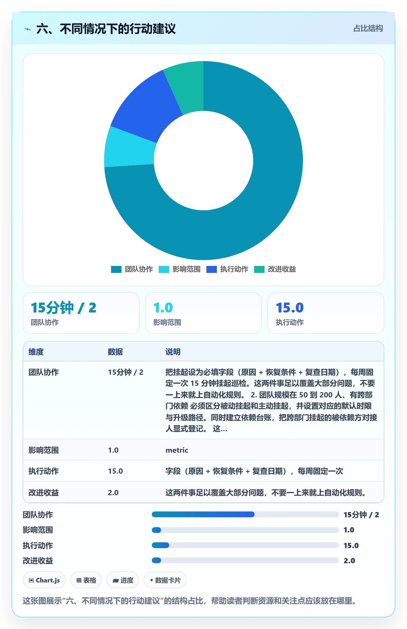 六、不同情况下的行动建议