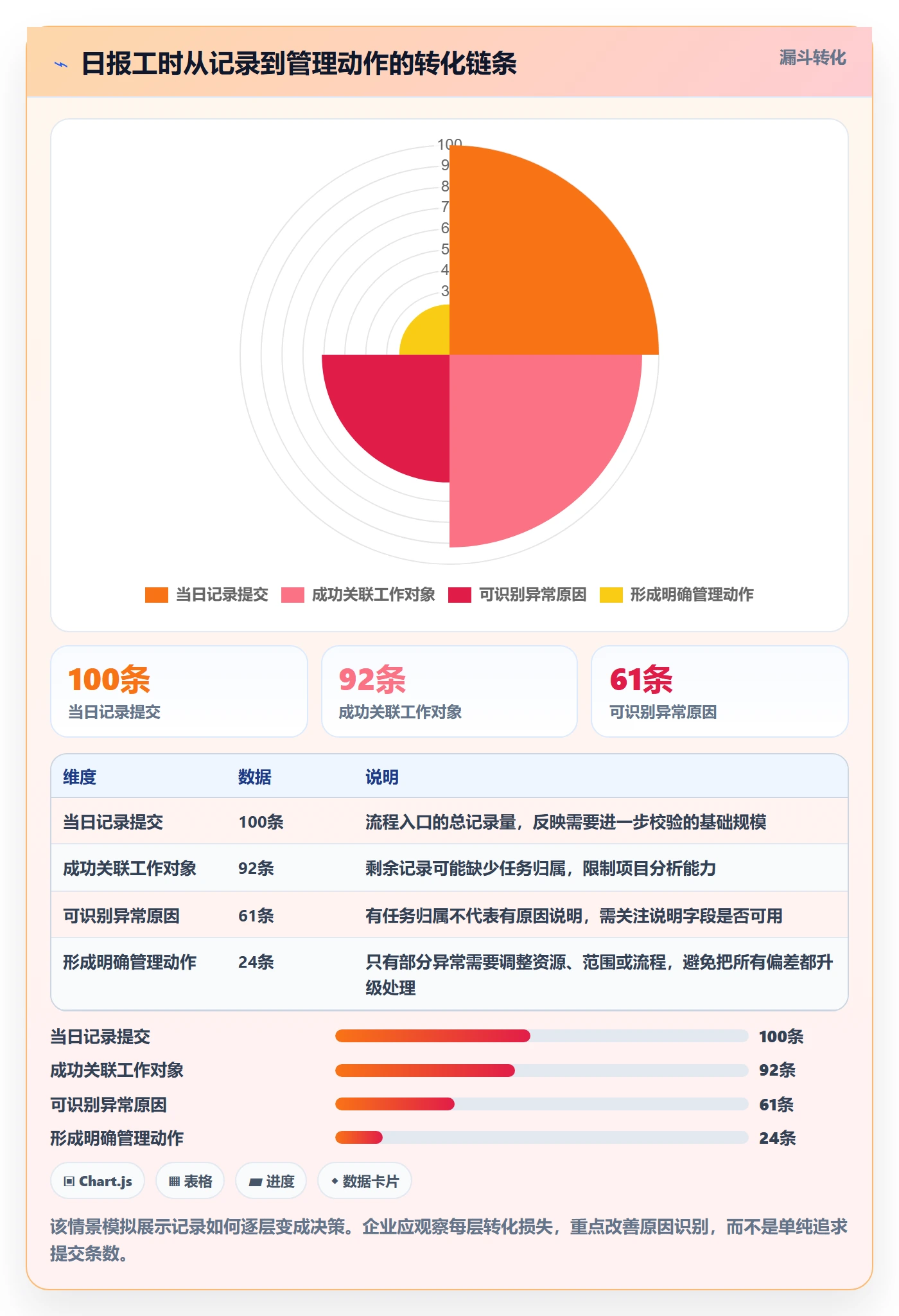 工时表如何做好日报工时?企业管理者风险控制与操作步骤