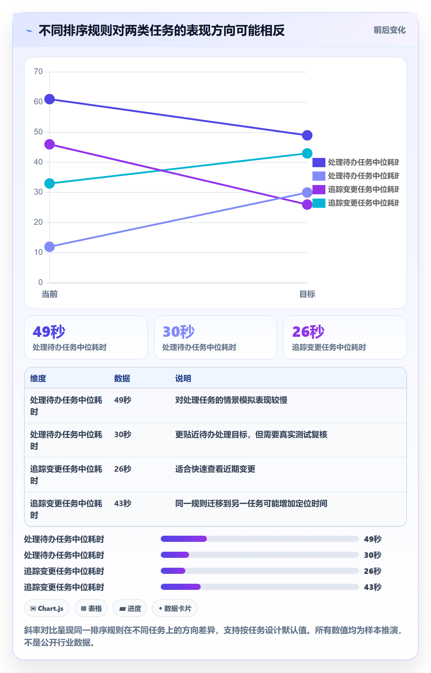 排序流程与规范：产品经理列表视图流程优化关键指标