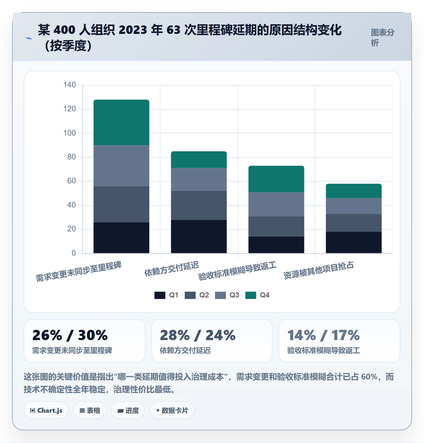 项目阶段里程碑教程：管理层效率提升，避坑指南
