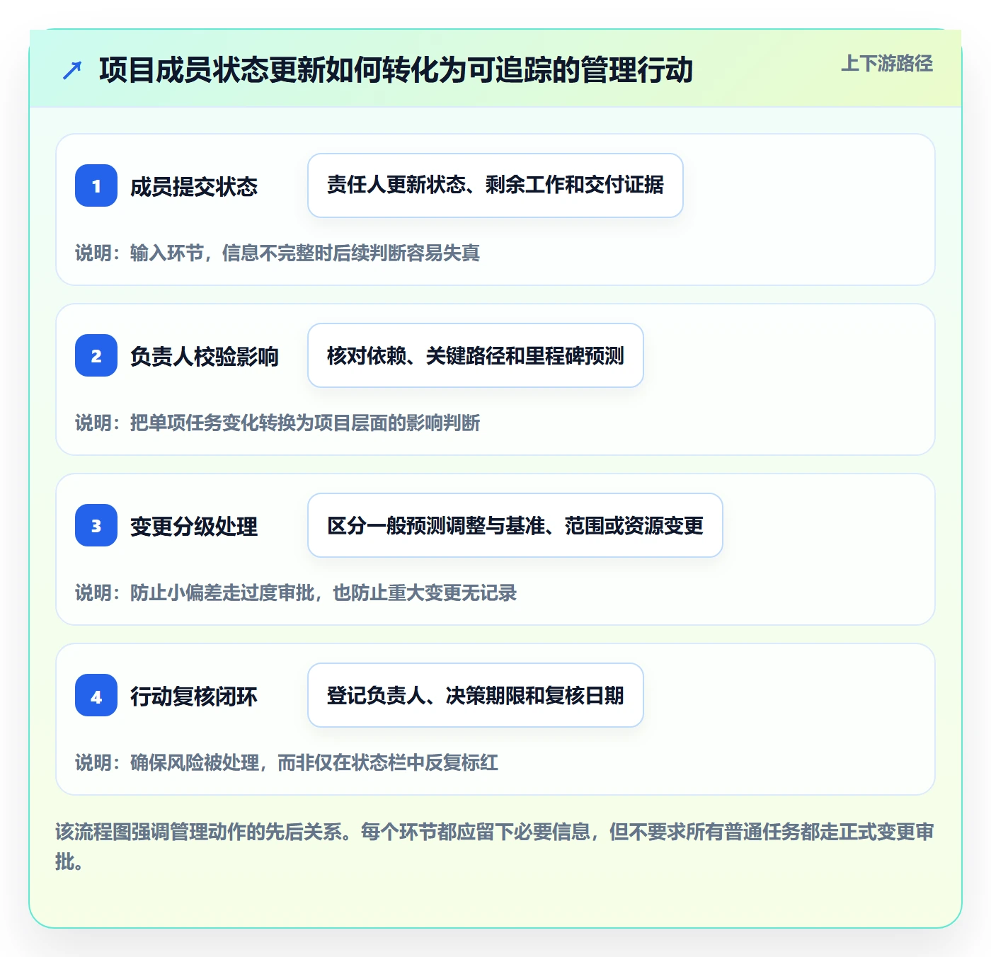 里程碑流程与规范:项目成员甘特图最佳实践关键指标