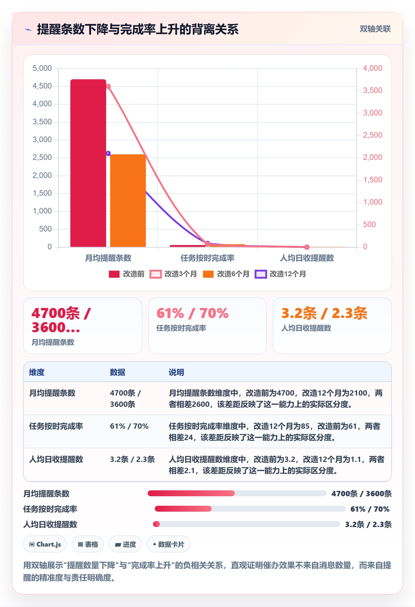 催办最佳实践:PMO任务提醒数据分析,常见问题