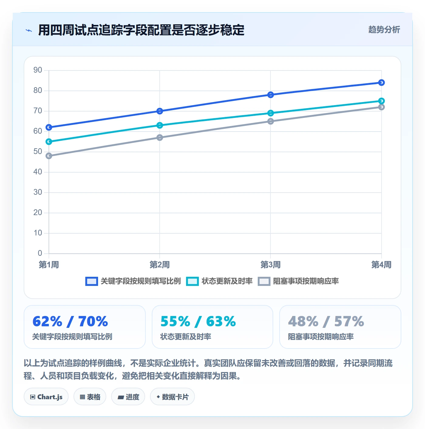 字段配置实操方法:项目成员提升列表视图效率的协同管理方法与模板