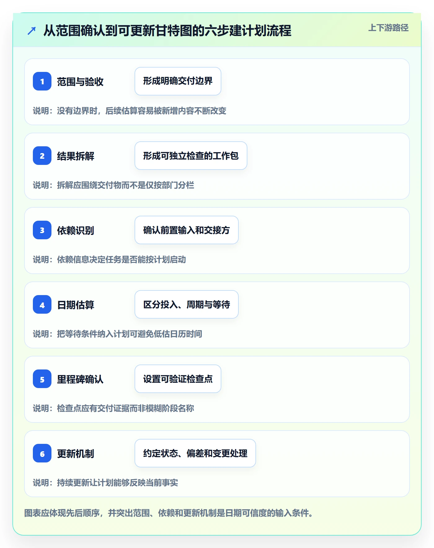 计划时间实操方法:研发团队提升甘特图效率的协同管理方法与模板