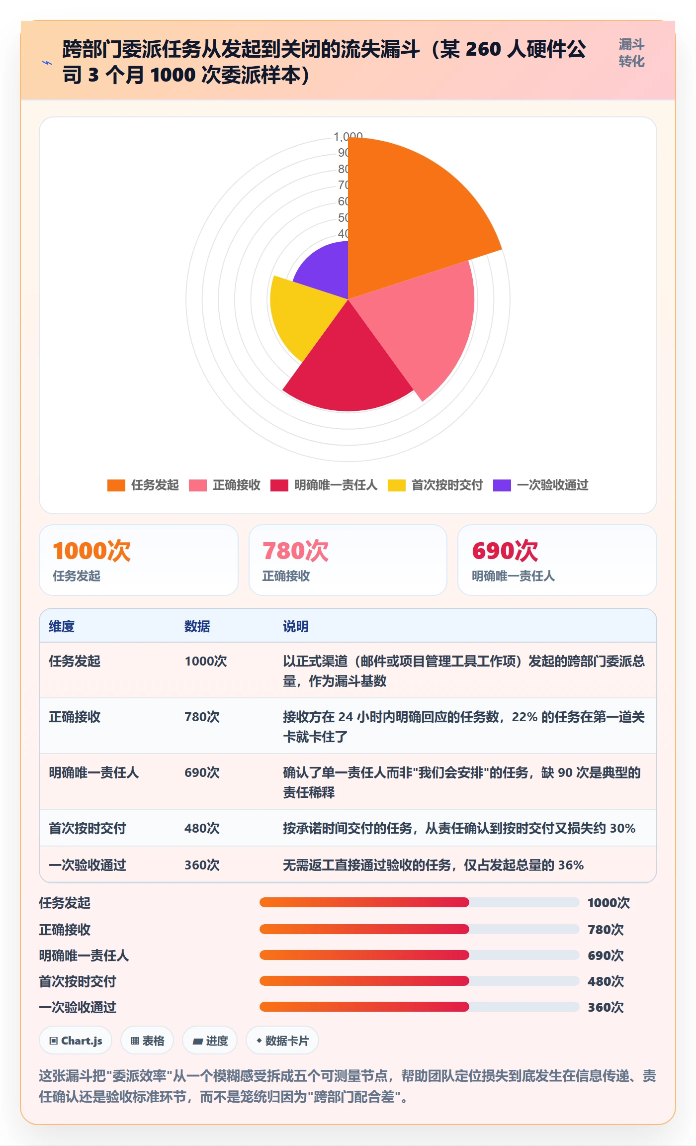 委派实操方法：跨部门团队提升任务分派效率的流程优化方法与模板