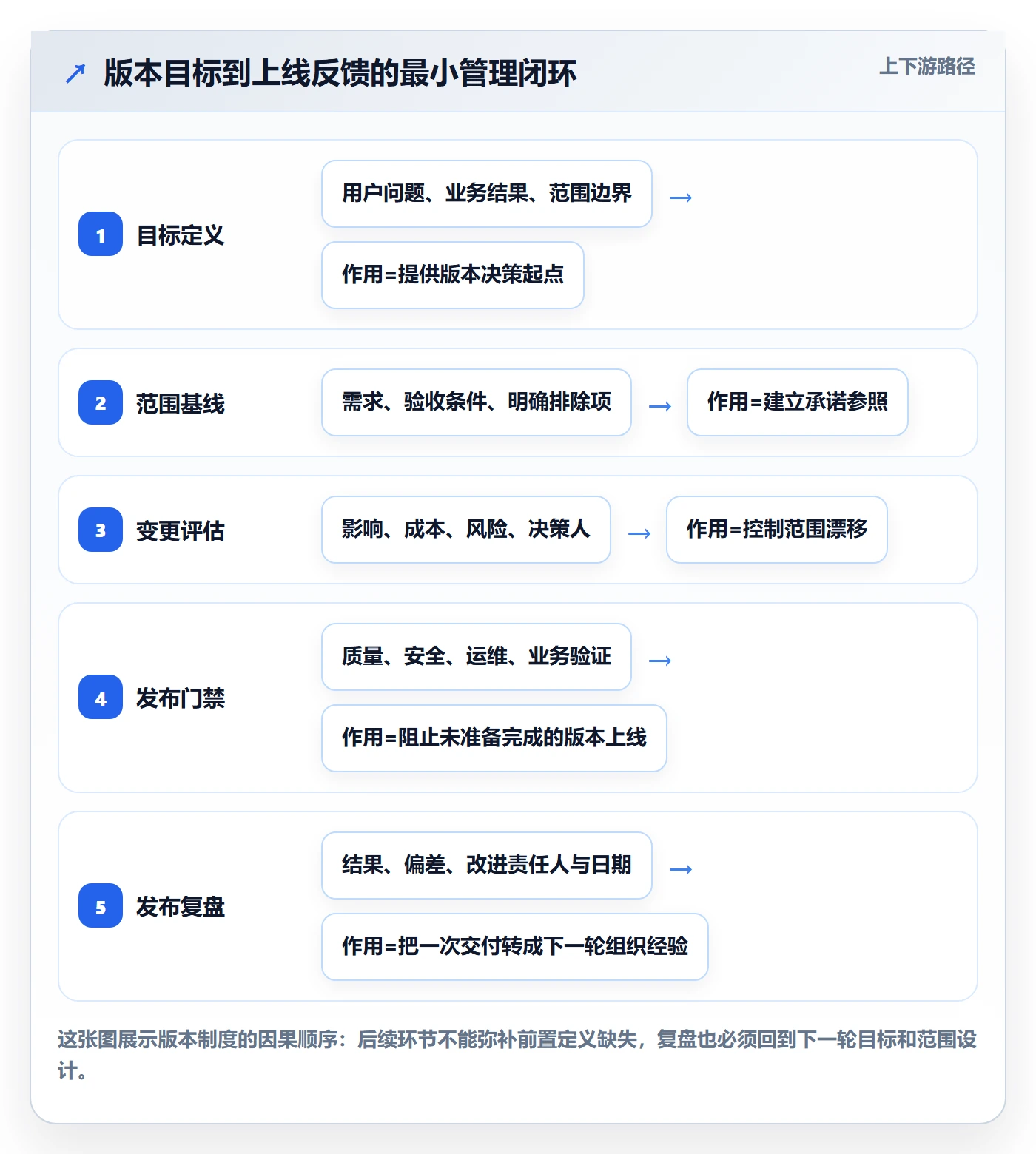 版本管理版本教程：产品经理制度设计，避坑指南