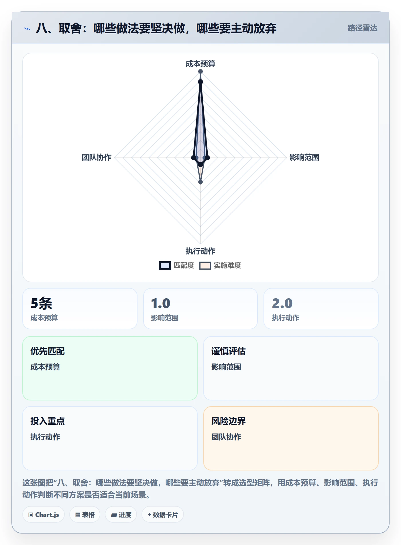 八、取舍：哪些做法要坚决做，哪些要主动放弃