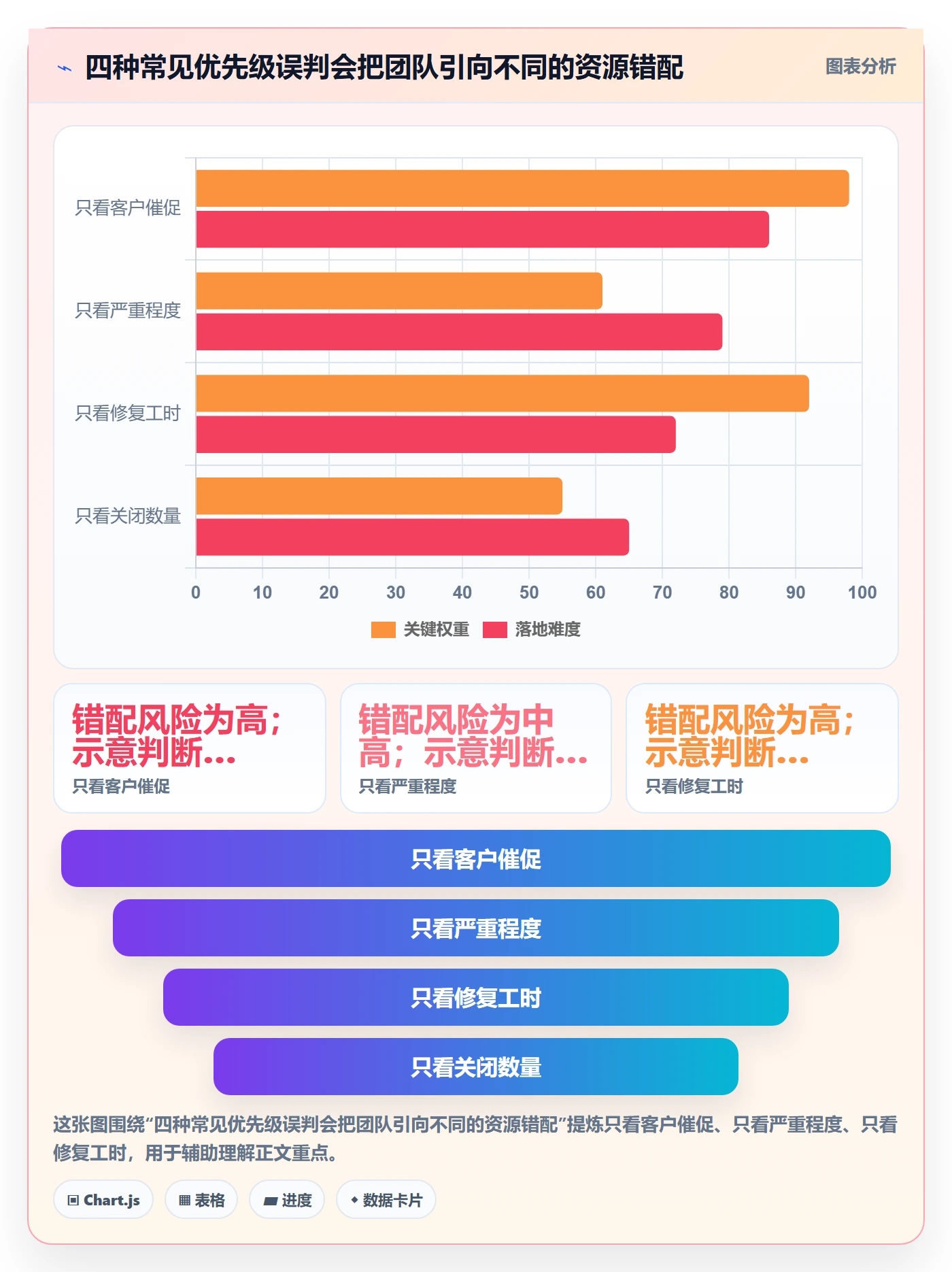 优先级怎么做？项目负责人效率提升：Bug / 缺陷从0到1