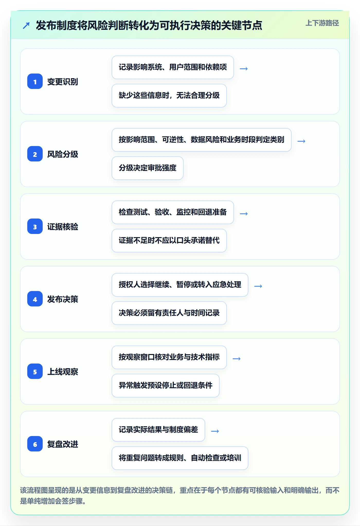 上线落地方案：管理层开展发布管理的制度设计案例解析