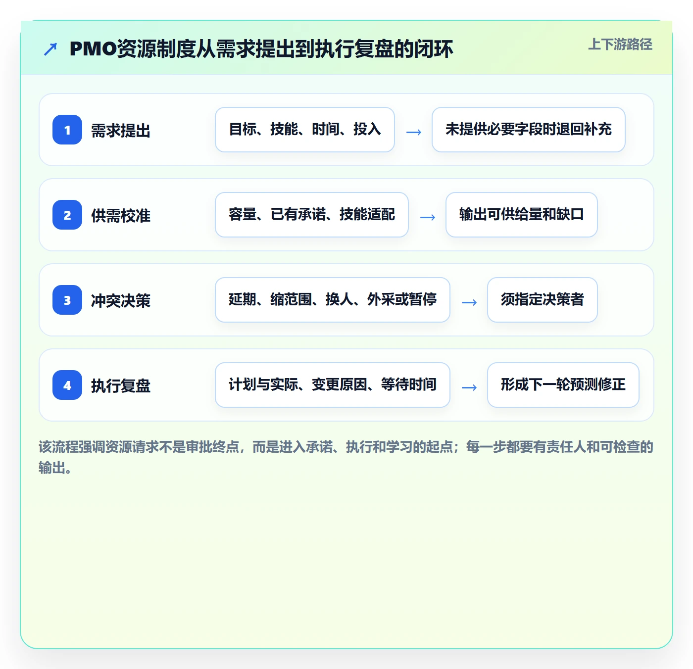 资源管理岗位教程：PMO制度设计，避坑指南