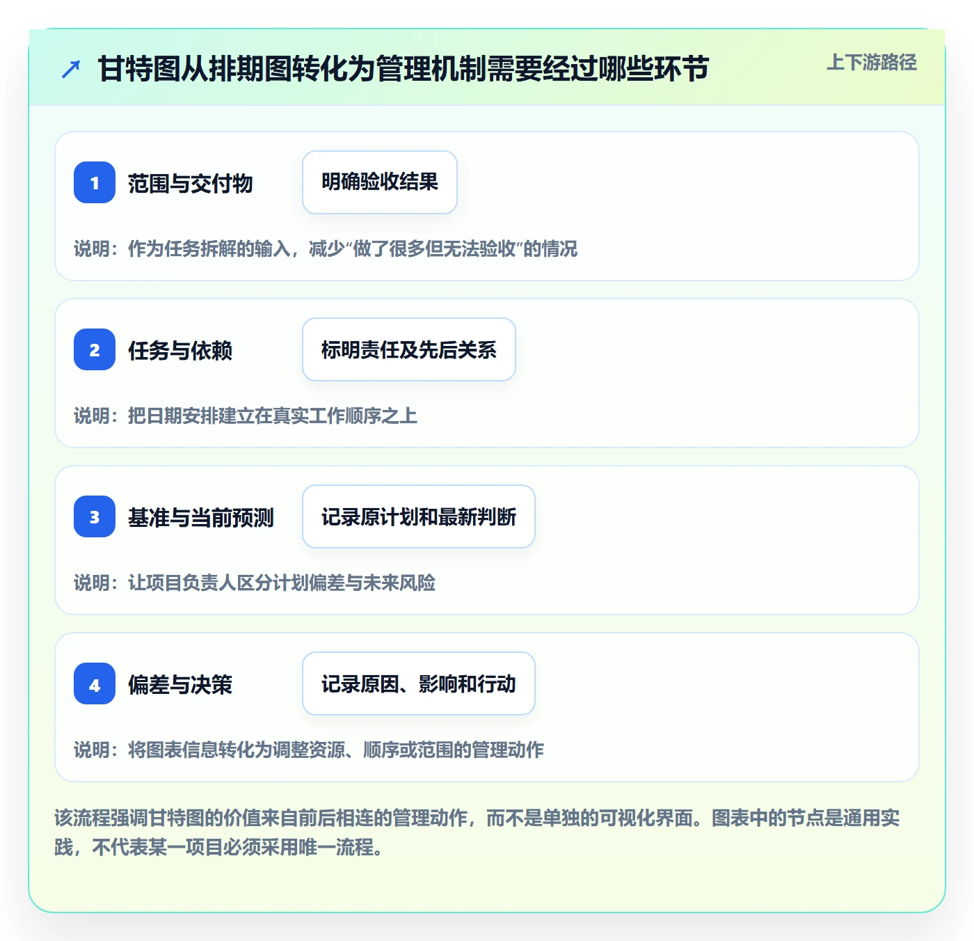 甘特图最佳实践：项目负责人甘特图入门指南，常见问题