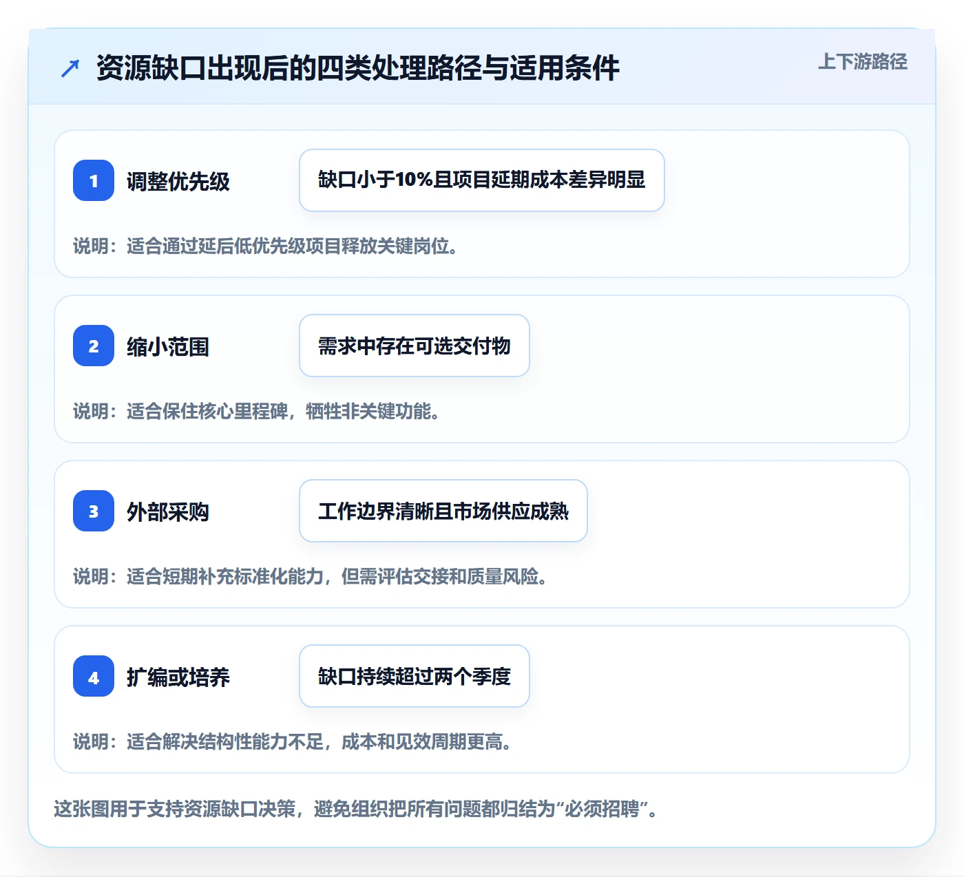 工作量流程与规范:PMO人力资源计划制度设计关键指标