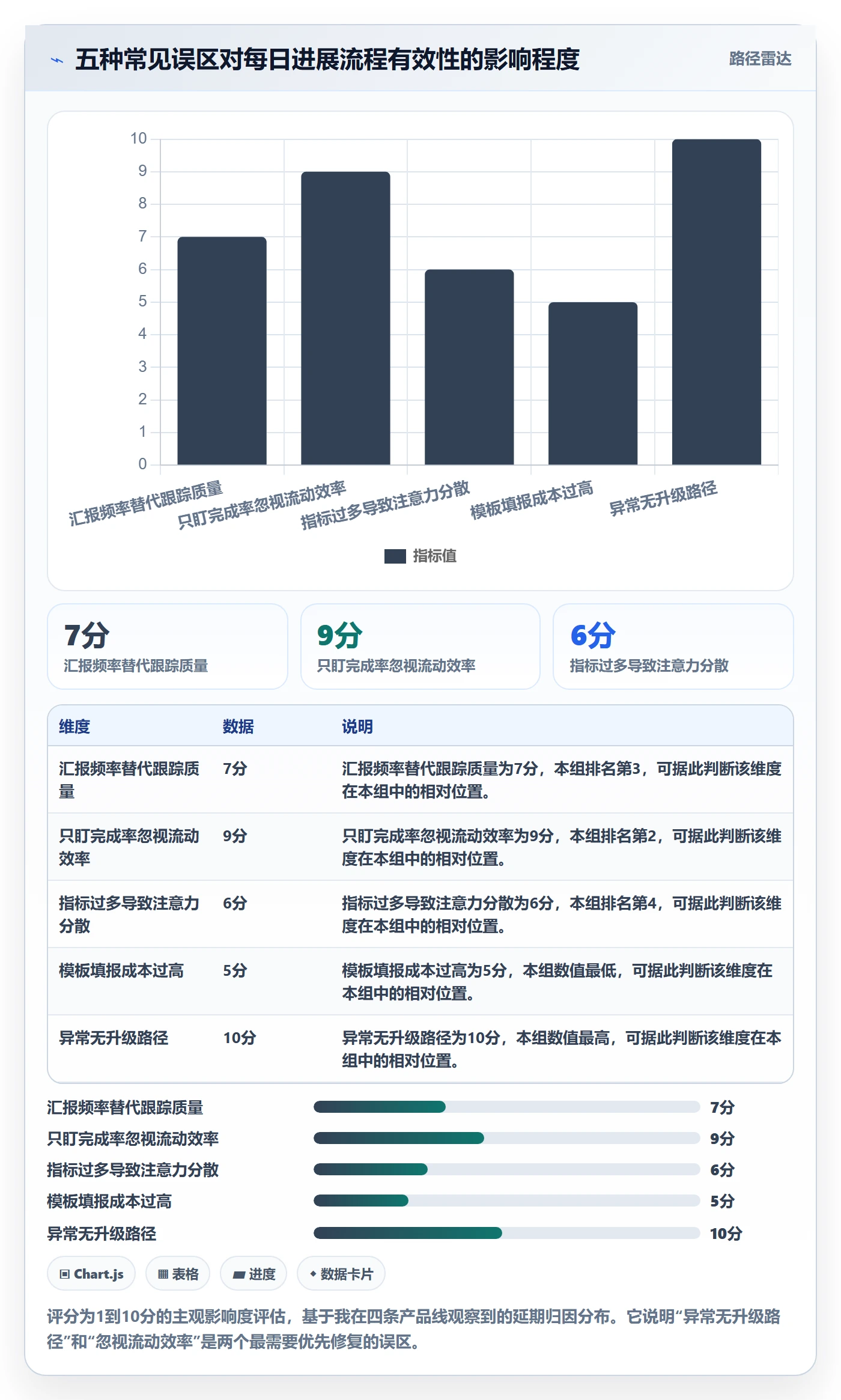 每日进展流程与规范:产品经理进度跟踪效率提升关键指标
