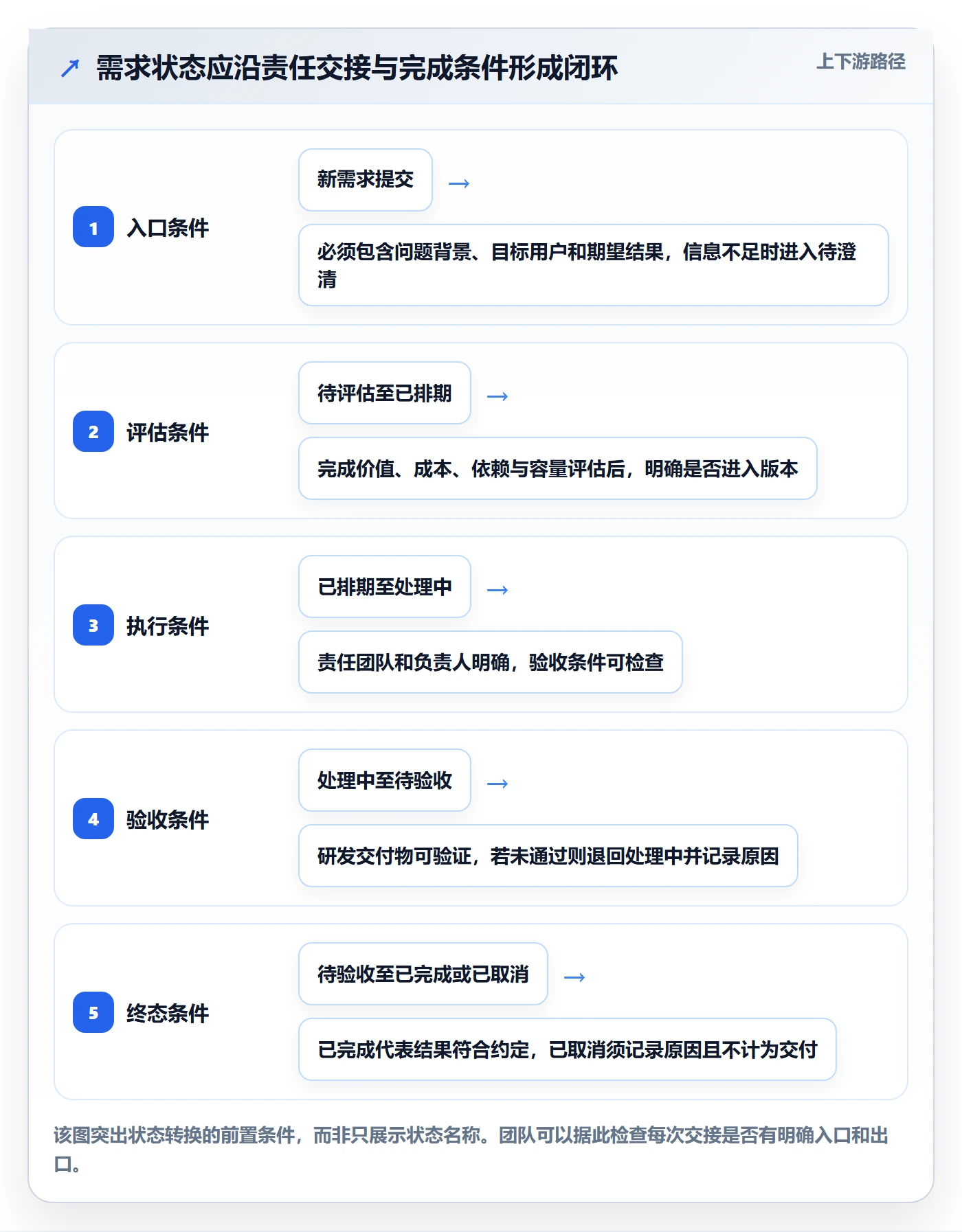 需求管理如何做好需求状态？实施团队实操方法与操作步骤