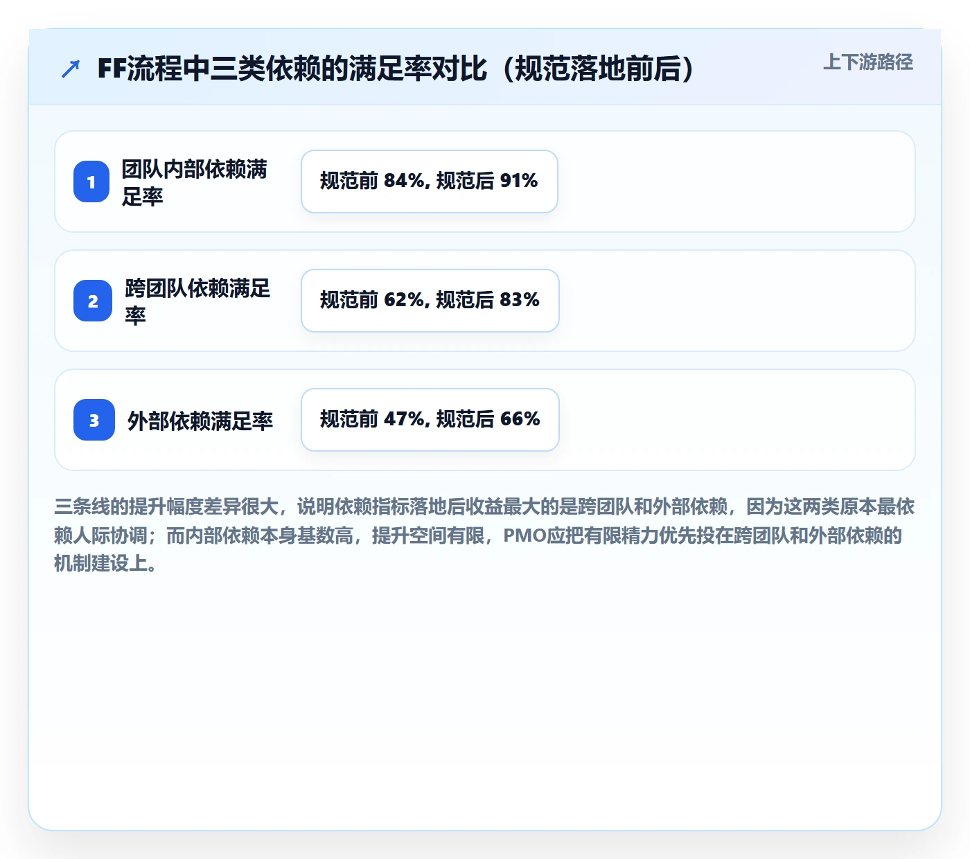 FF流程与规范:PMO任务依赖协同管理关键指标