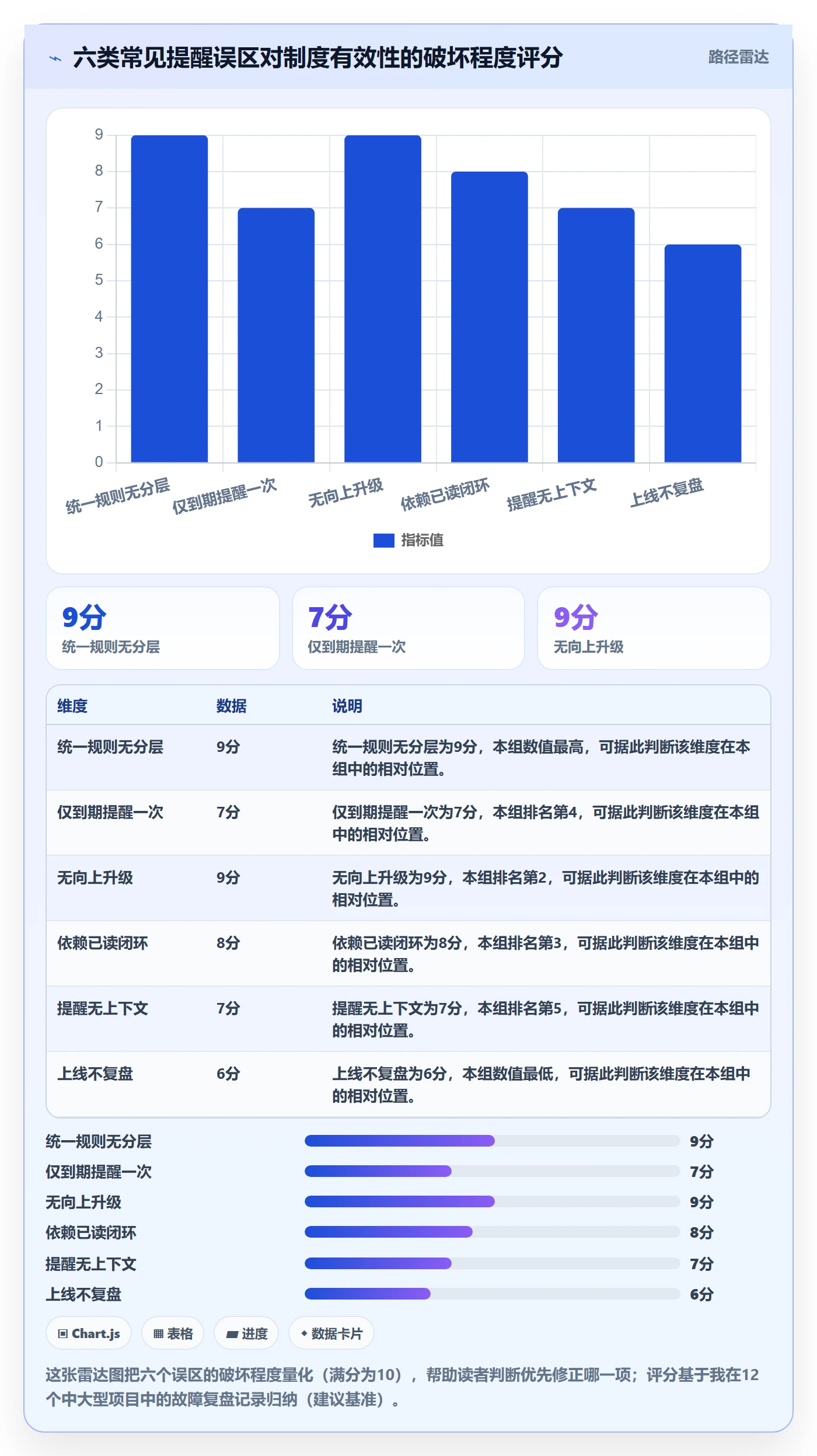 超期提醒最佳实践:管理层任务提醒制度设计,常见问题