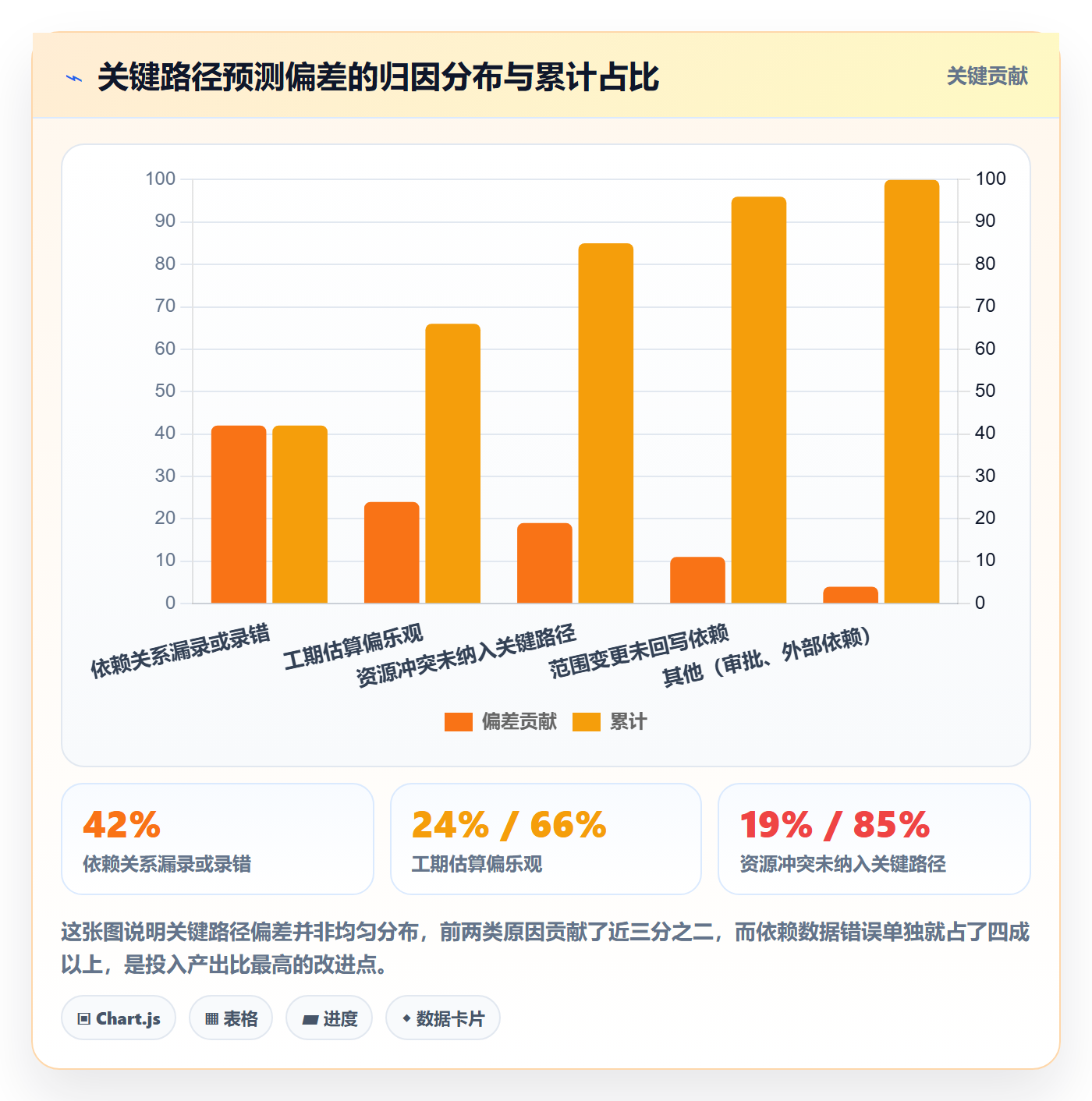 关键路径最佳实践：企业管理者任务依赖数据分析，常见问题